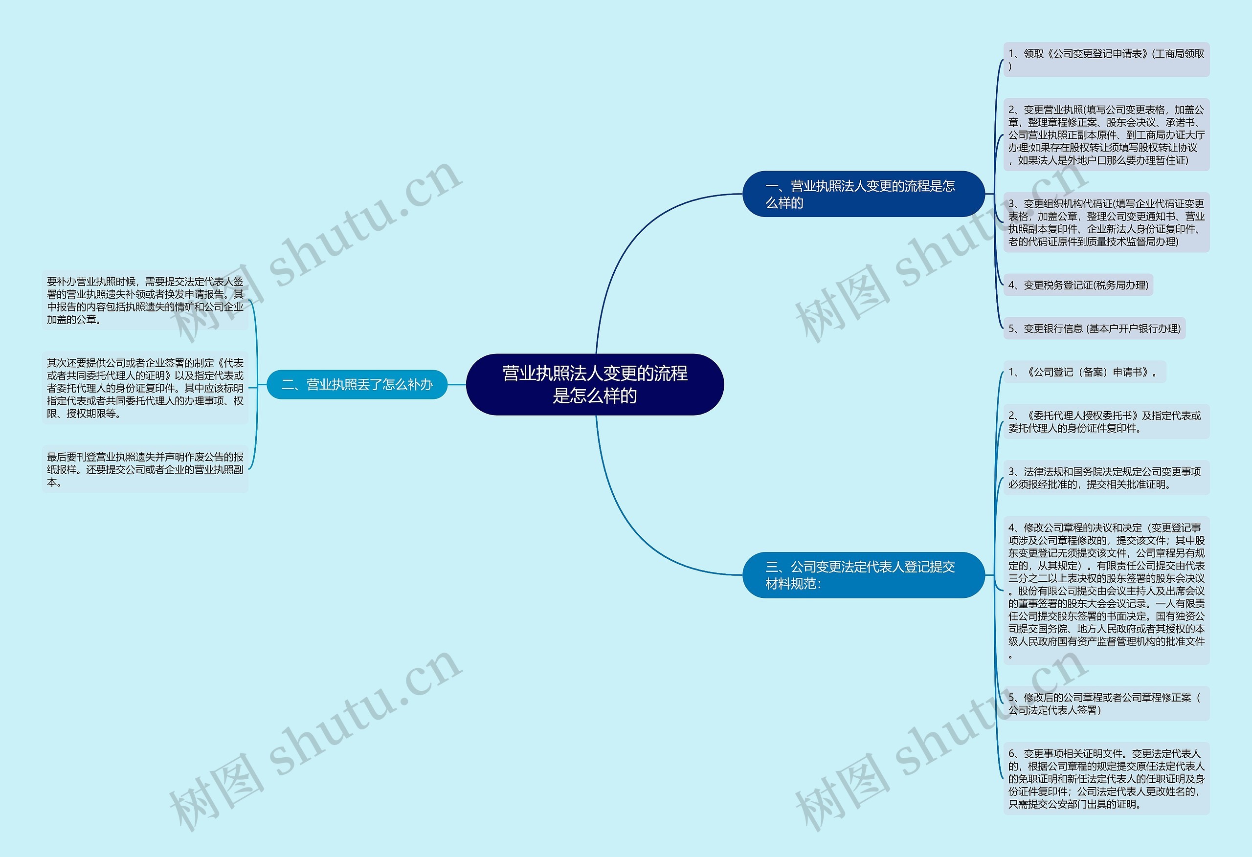 营业执照法人变更的流程是怎么样的 营业执照法人变更的流程是怎么样的