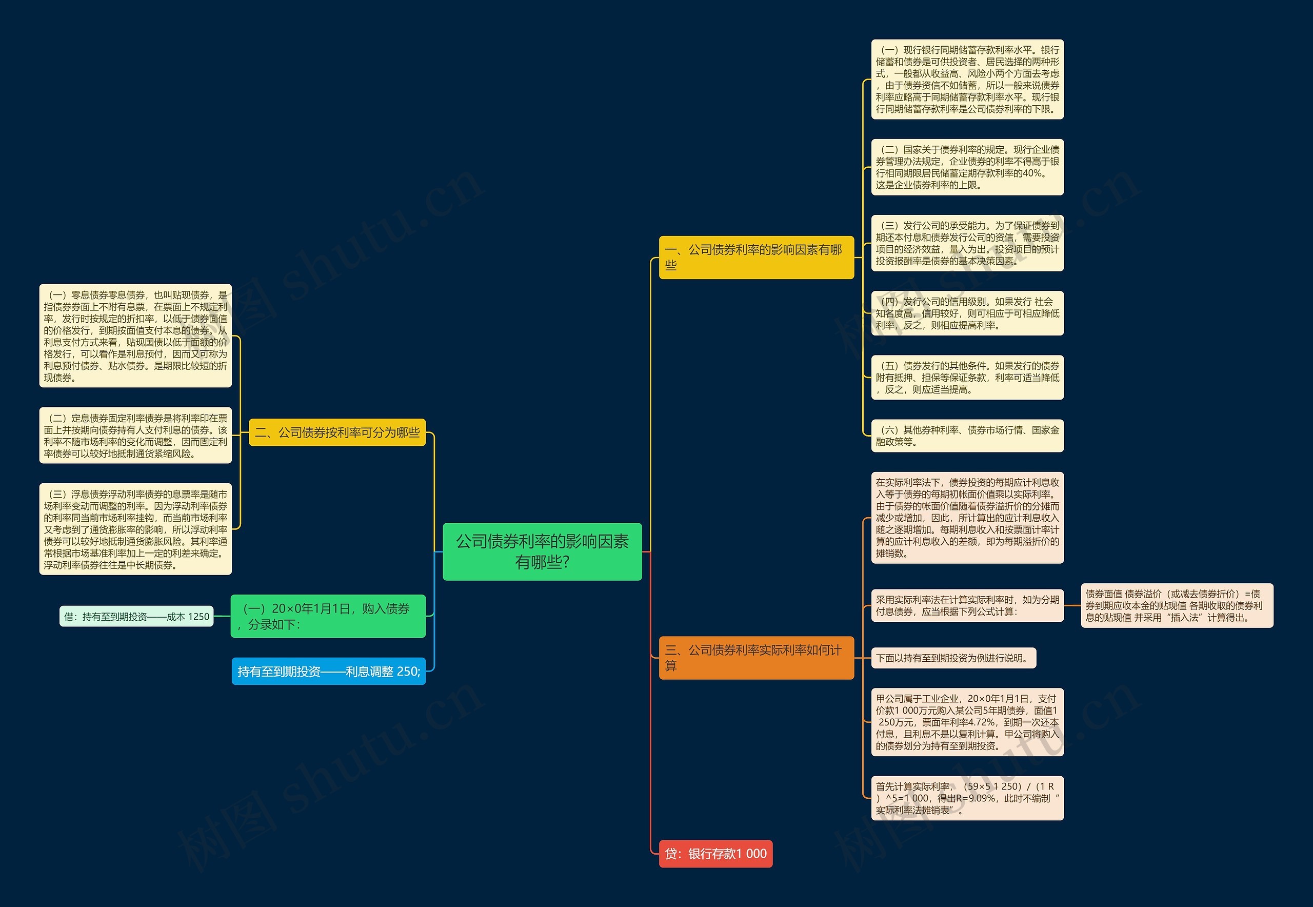 公司债券利率的影响因素有哪些?思维导图