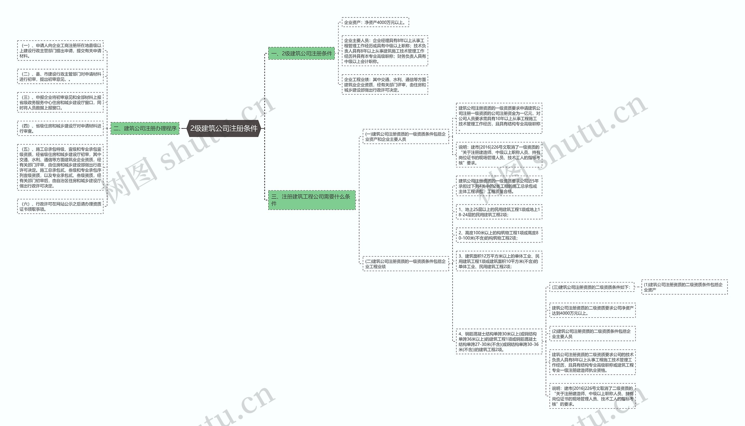 2级建筑公司注册条件