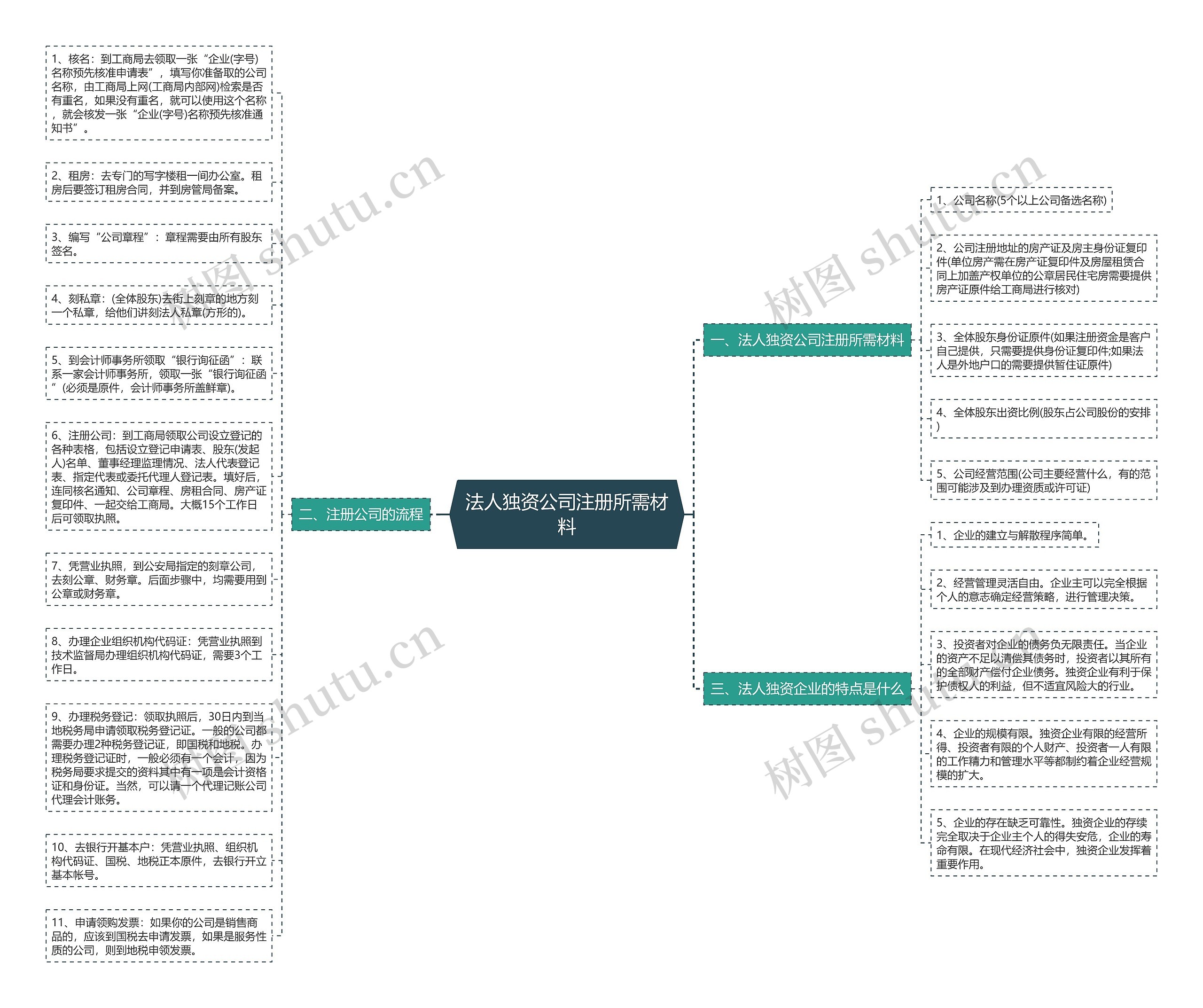 法人独资公司注册所需材料