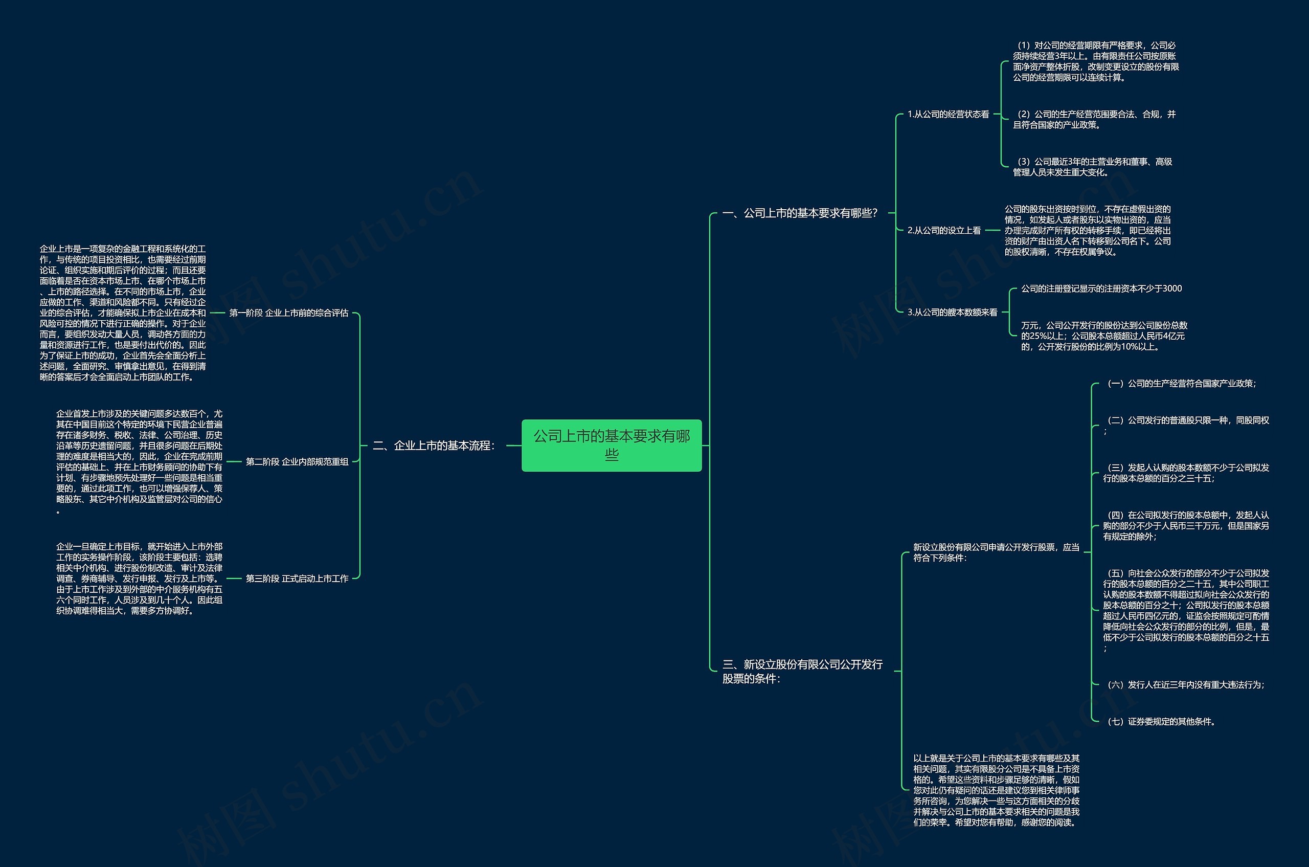 公司上市的基本要求有哪些思维导图