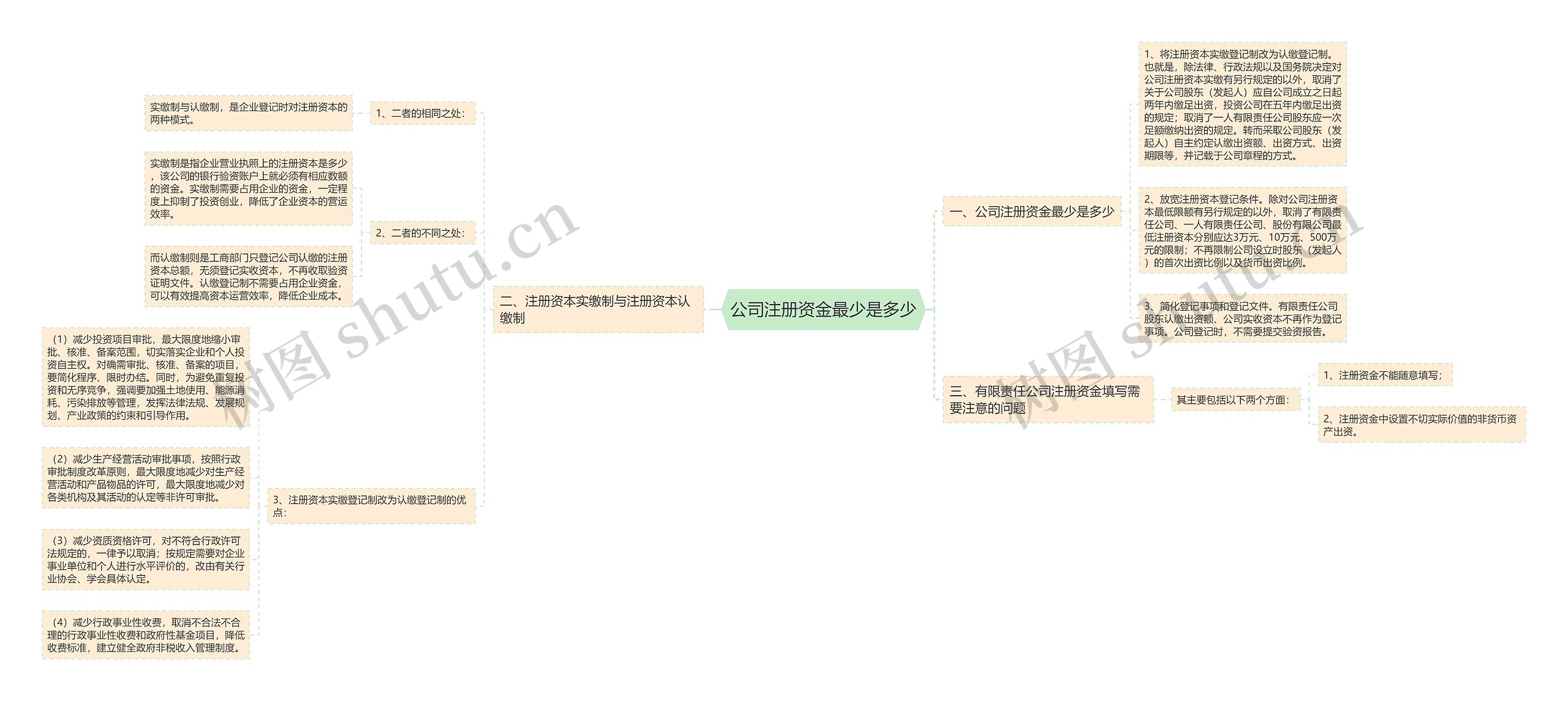 公司注册资金最少是多少思维导图