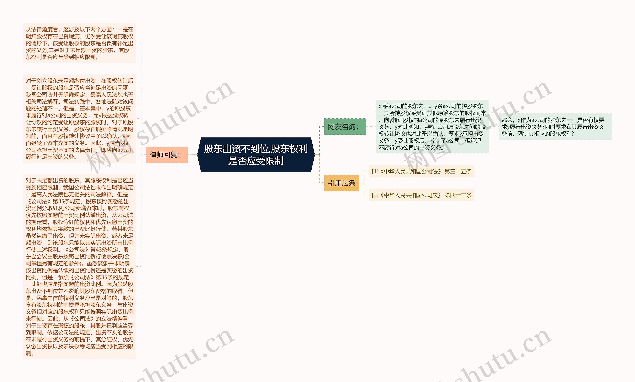 股东出资不到位,股东权利是否应受限制思维导图高清图 股东出资不到位,股东权利是否应受限制思维导图
