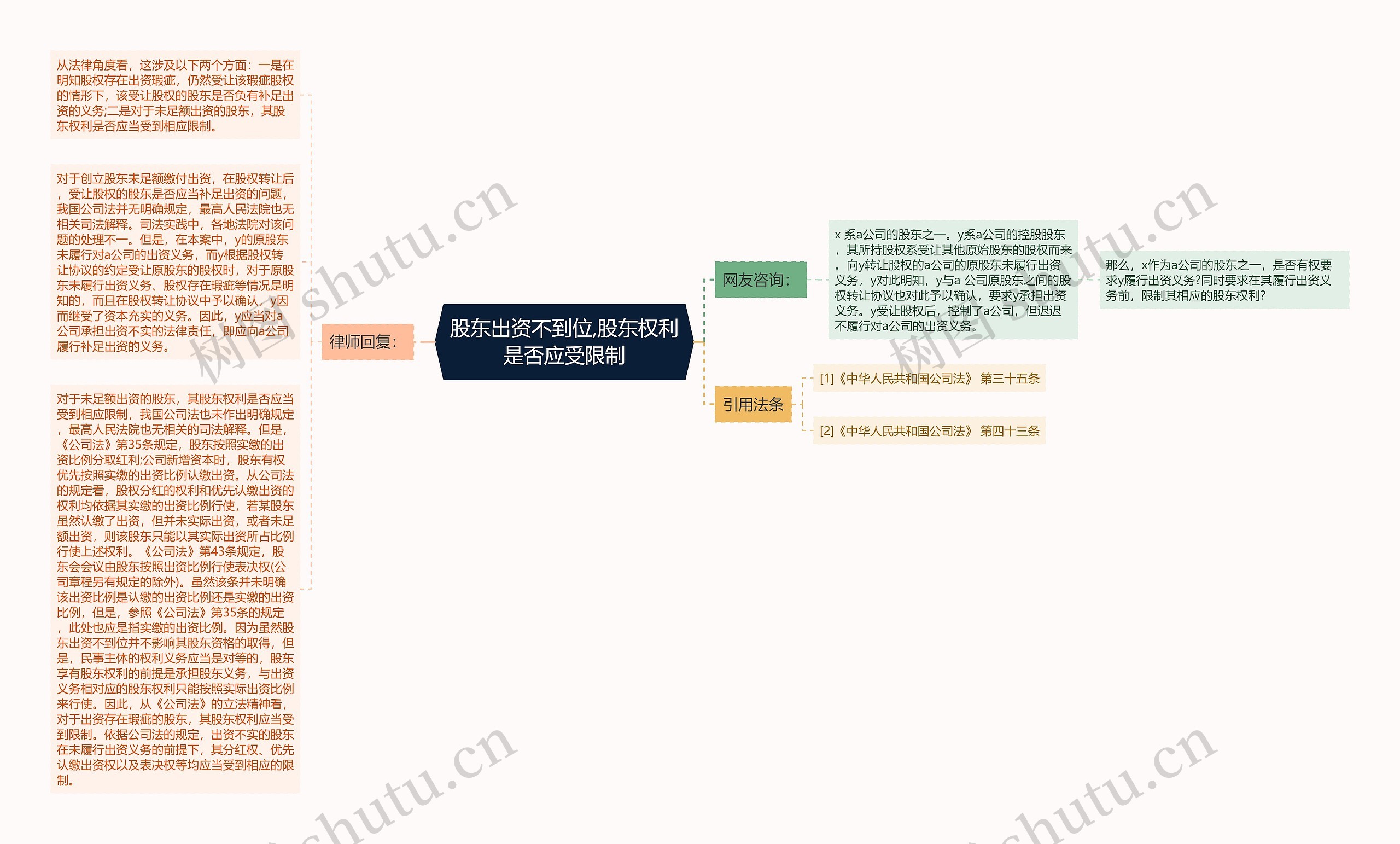 股东出资不到位,股东权利是否应受限制思维导图