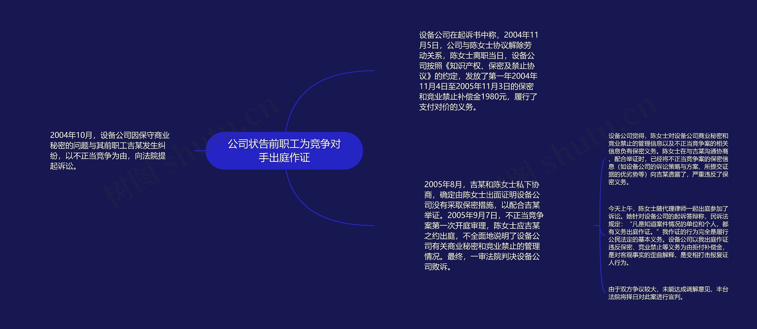 公司状告前职工为竞争对手出庭作证思维导图