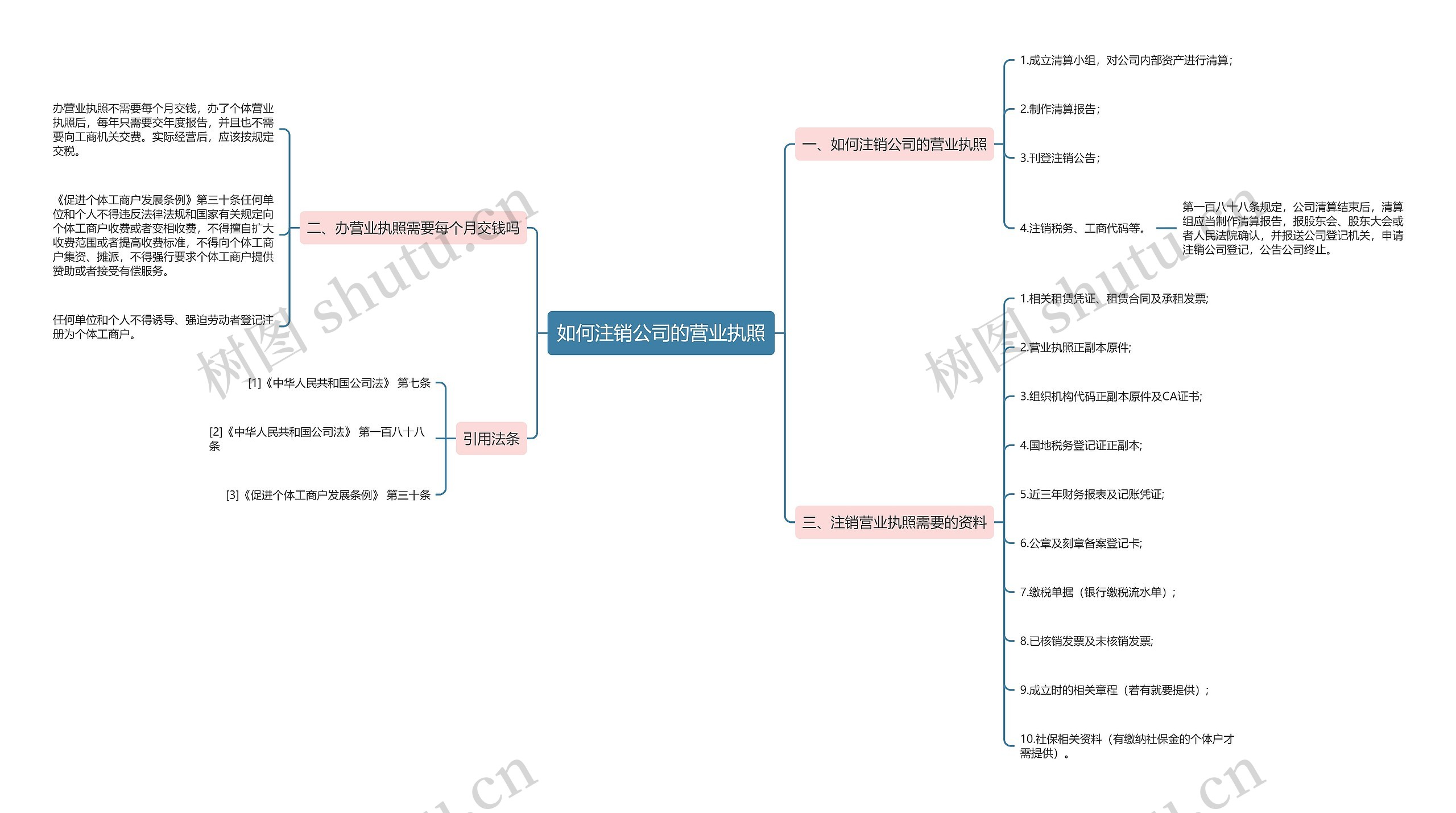 如何注销公司的营业执照思维导图
