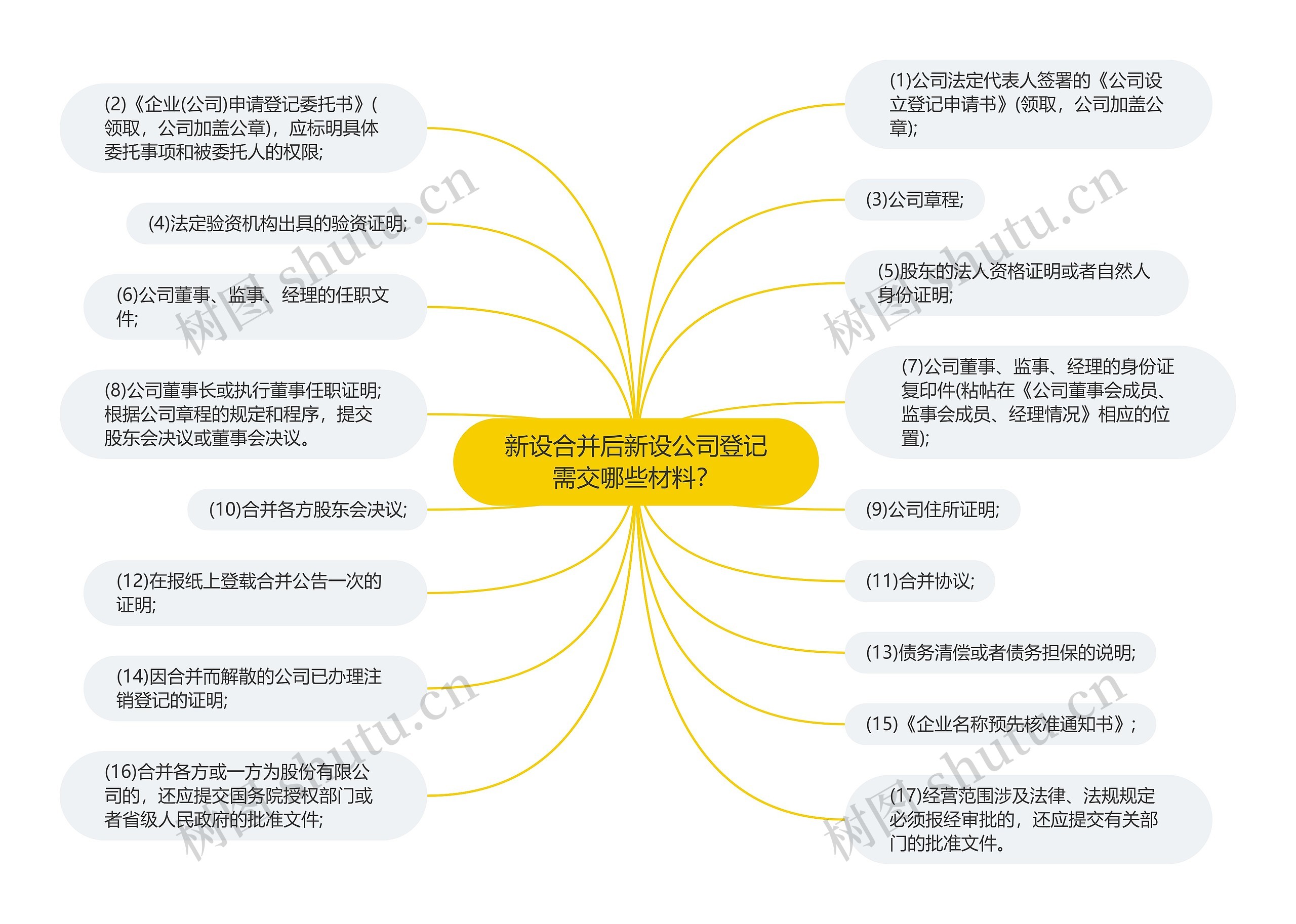 新设合并后新设公司登记需交哪些材料？