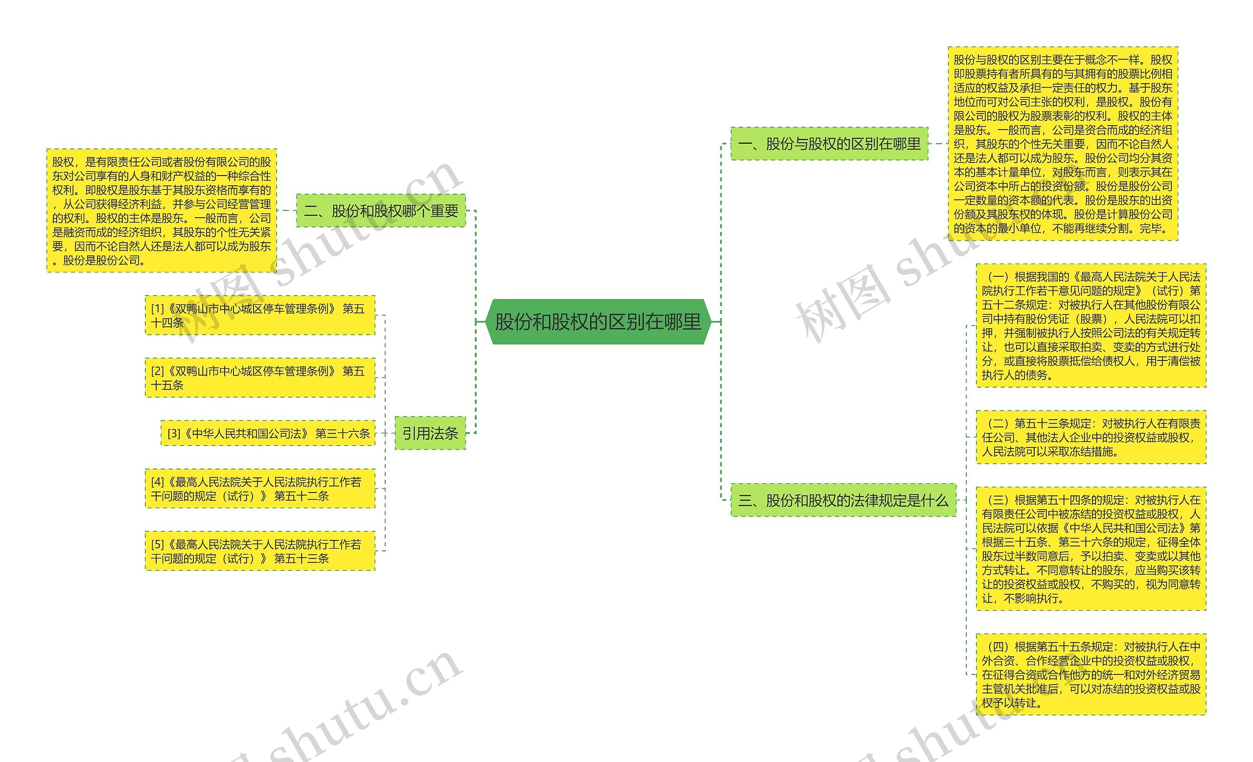 股份和股权的区别在哪里思维导图