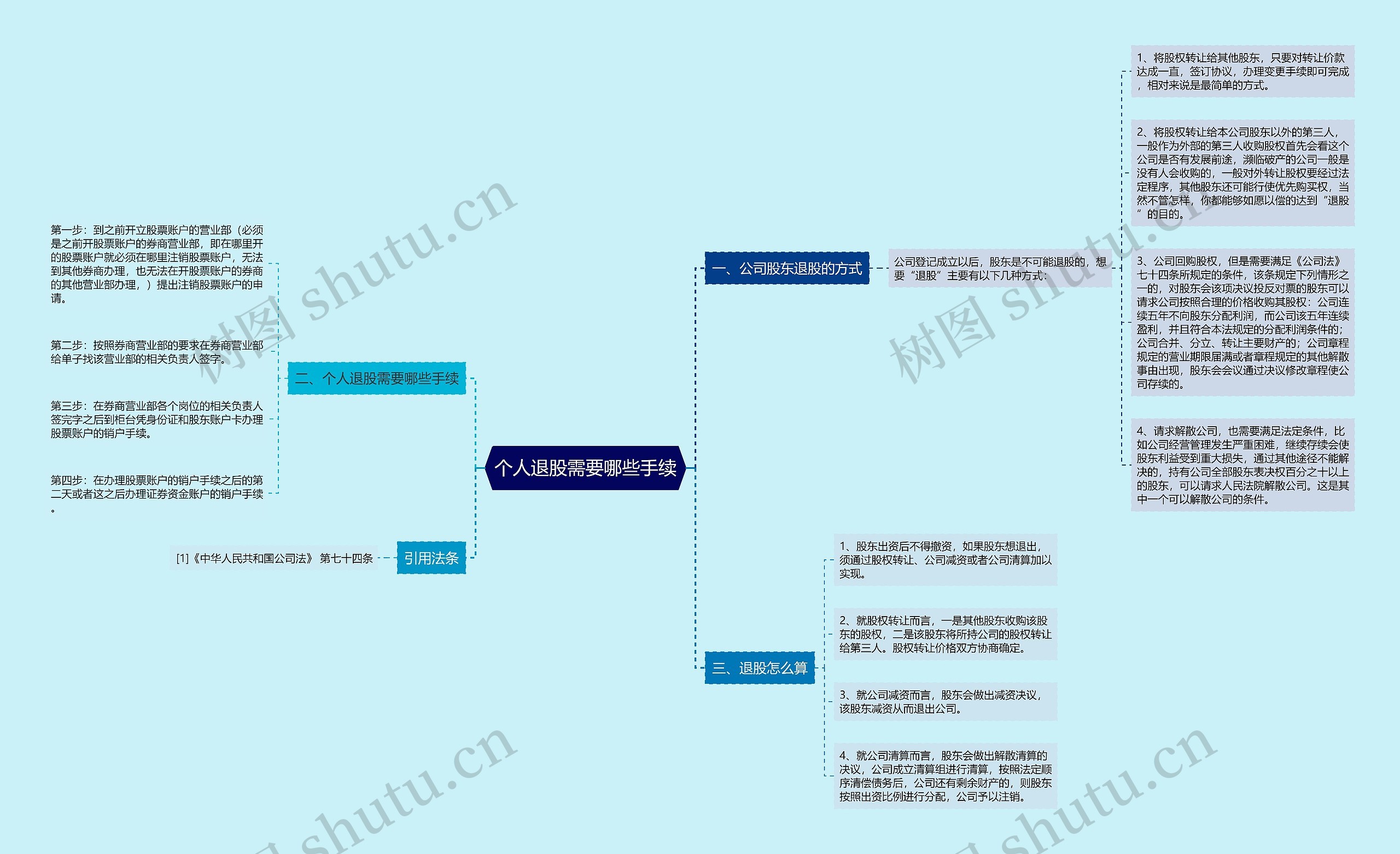 个人退股需要哪些手续思维导图