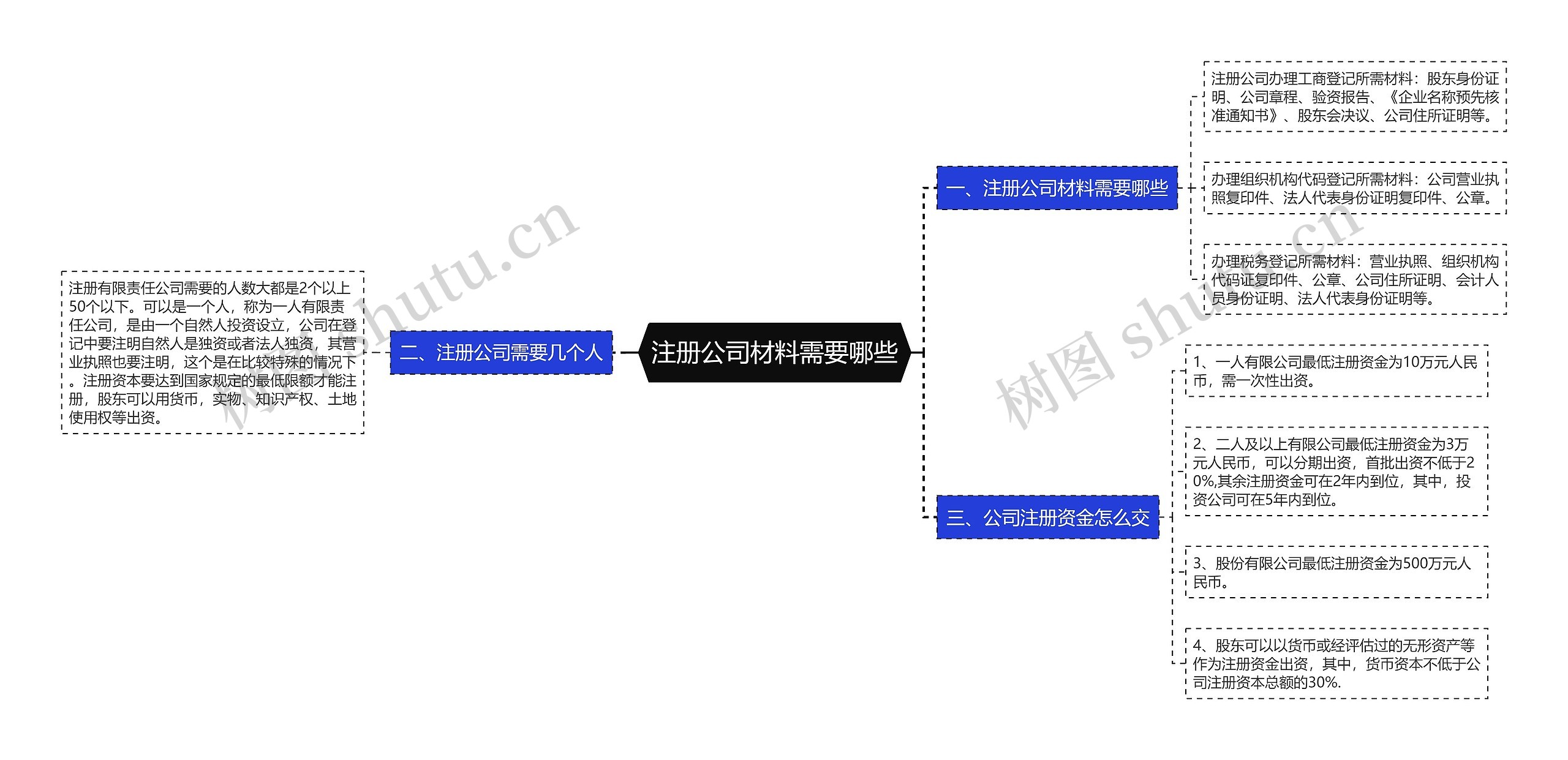 注册公司材料需要哪些
