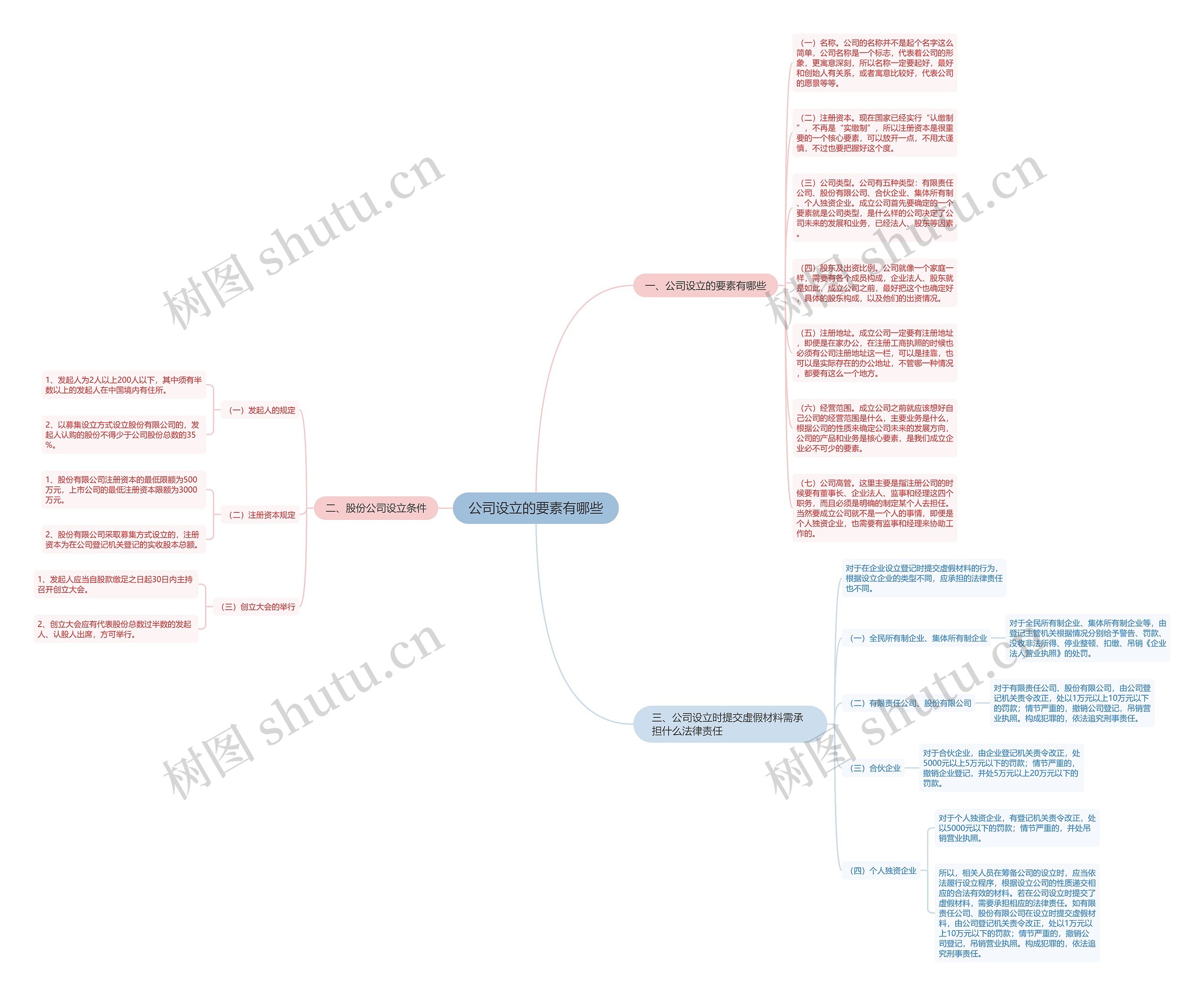 公司设立的要素有哪些思维导图