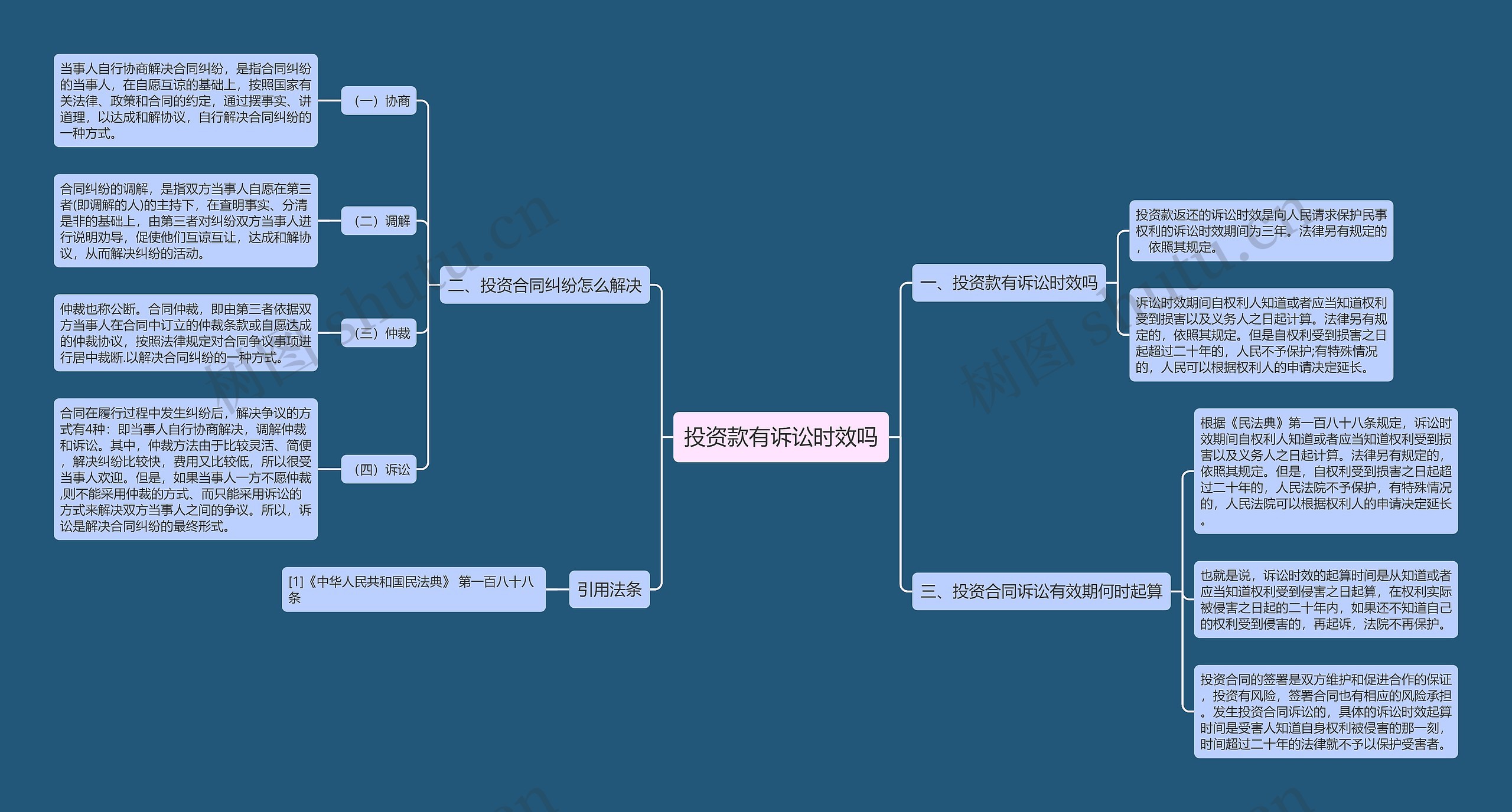 投资款有诉讼时效吗思维导图