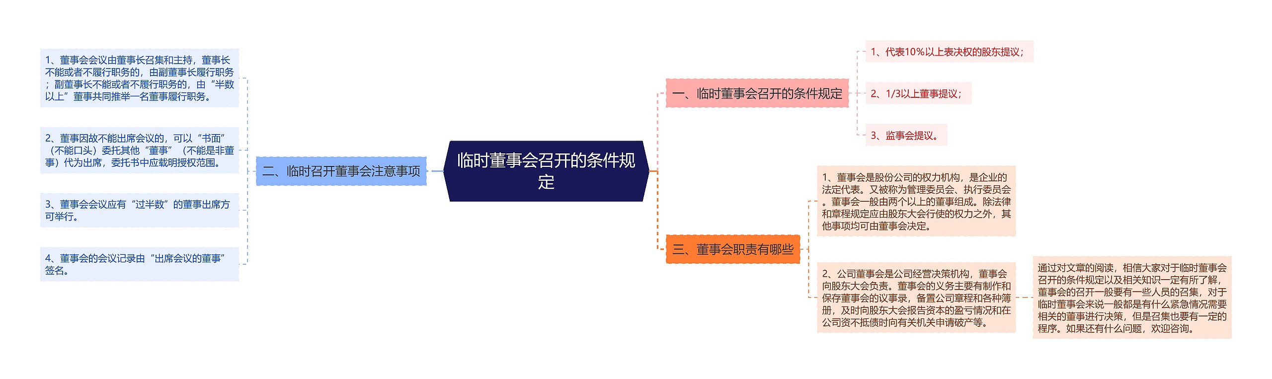 临时董事会召开的条件规定思维导图