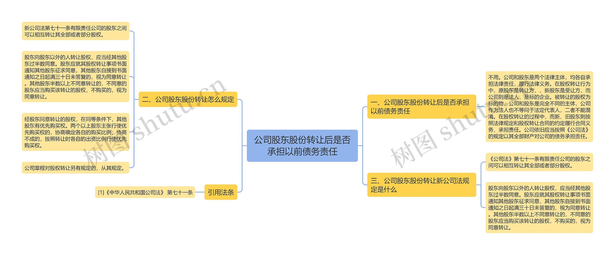 公司股东股份转让后是否承担以前债务责任思维导图