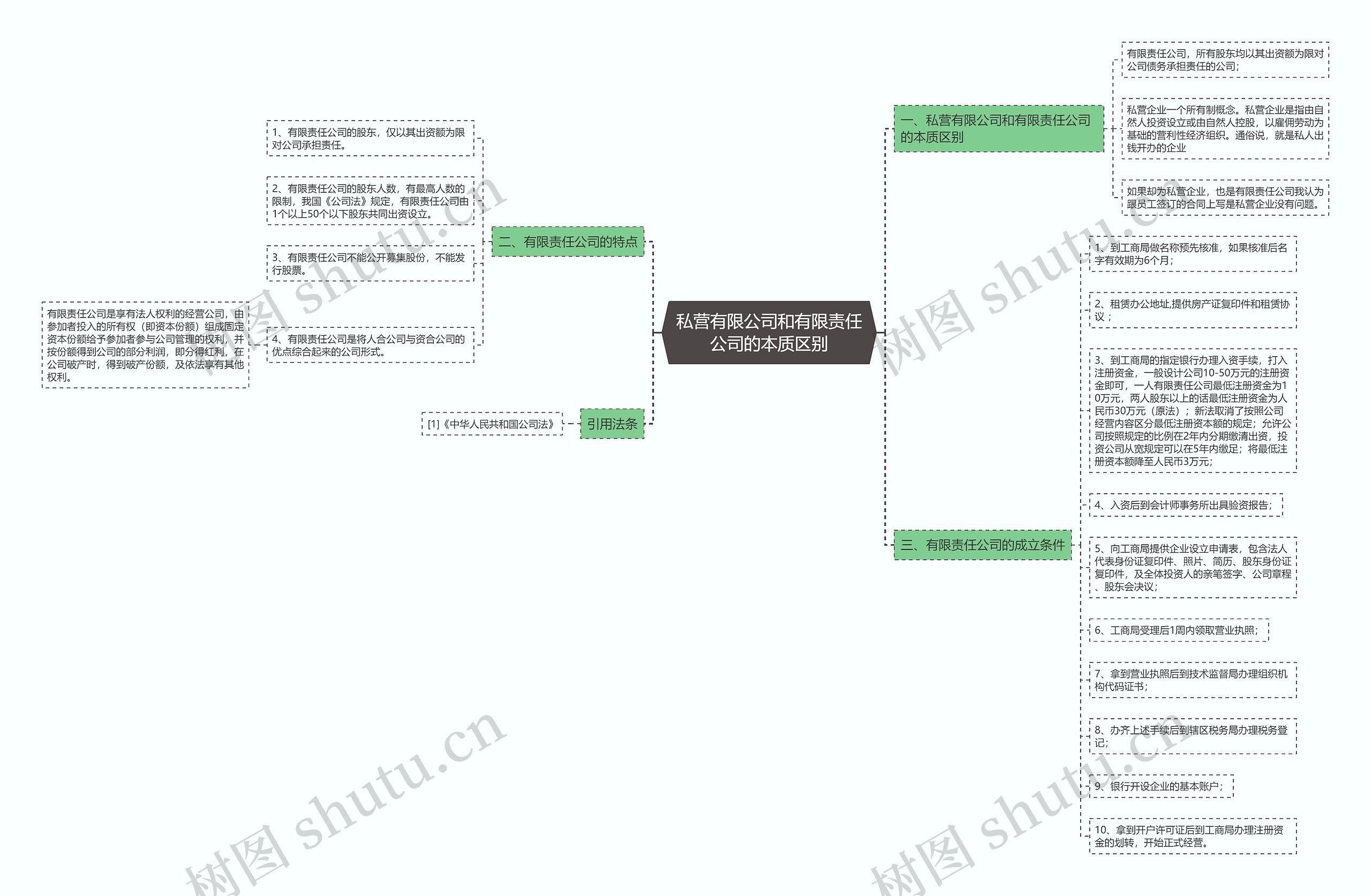 私营有限公司和有限责任公司的本质区别思维导图