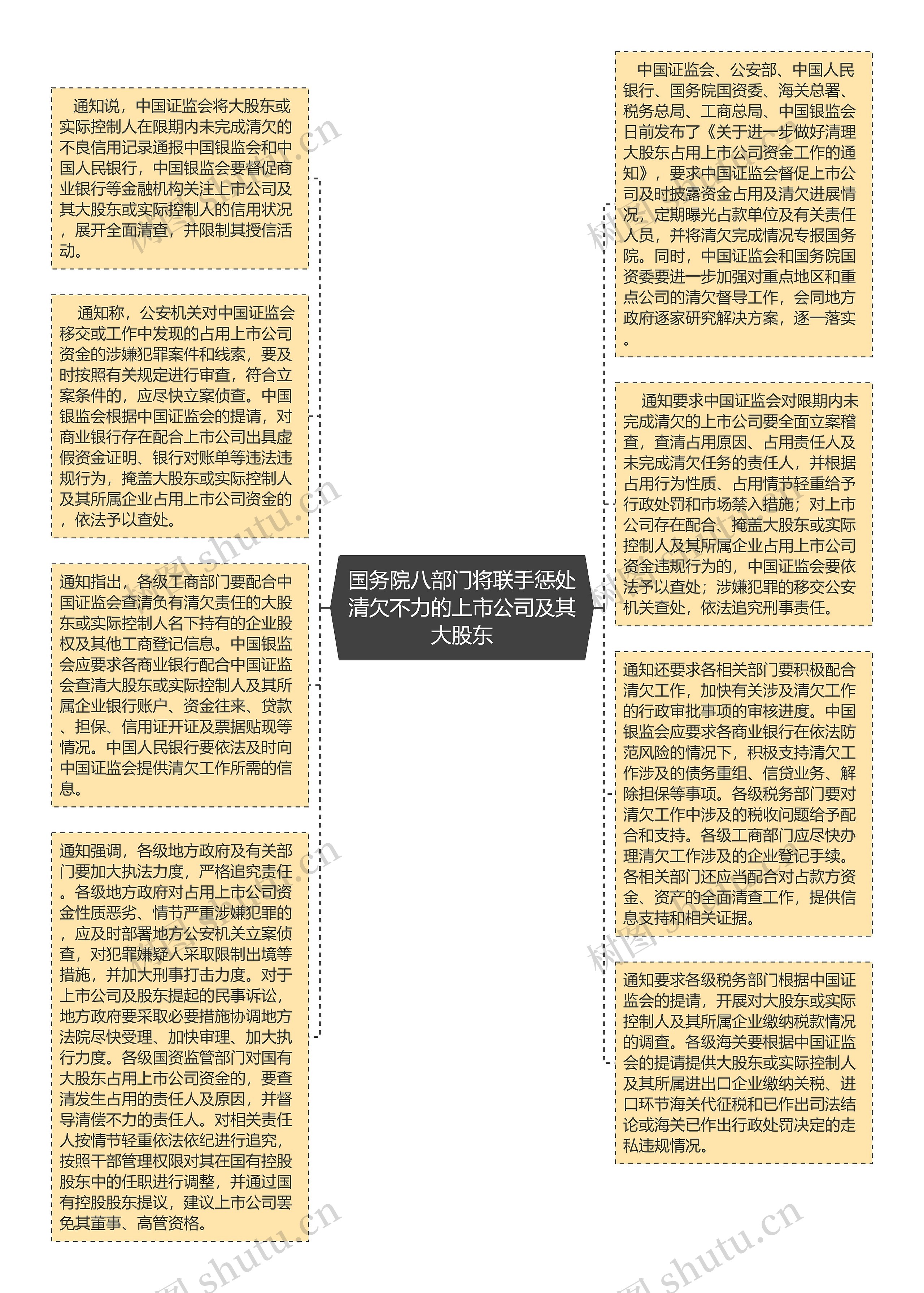 国务院八部门将联手惩处清欠不力的上市公司及其大股东思维导图