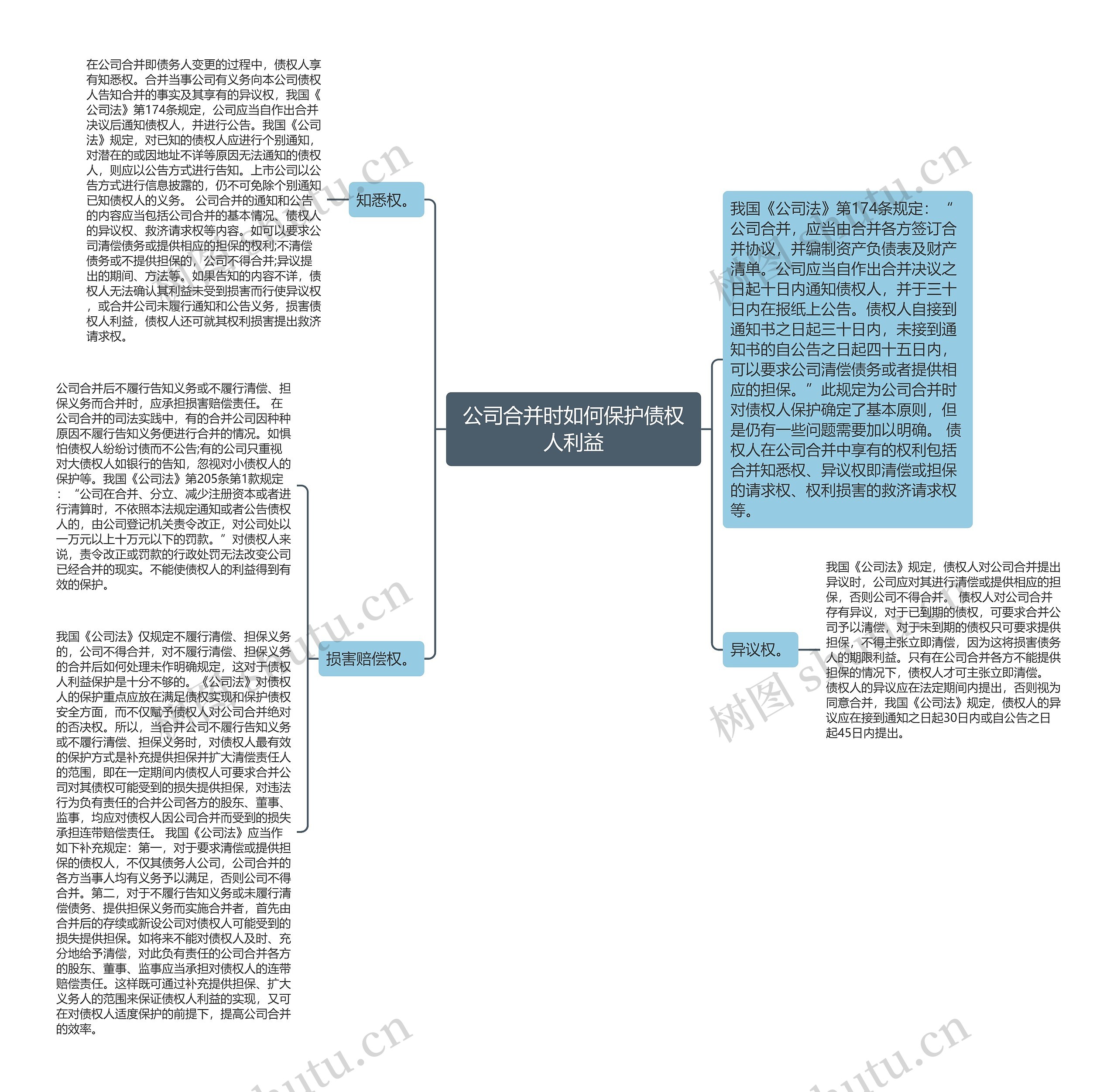 公司合并时如何保护债权人利益思维导图