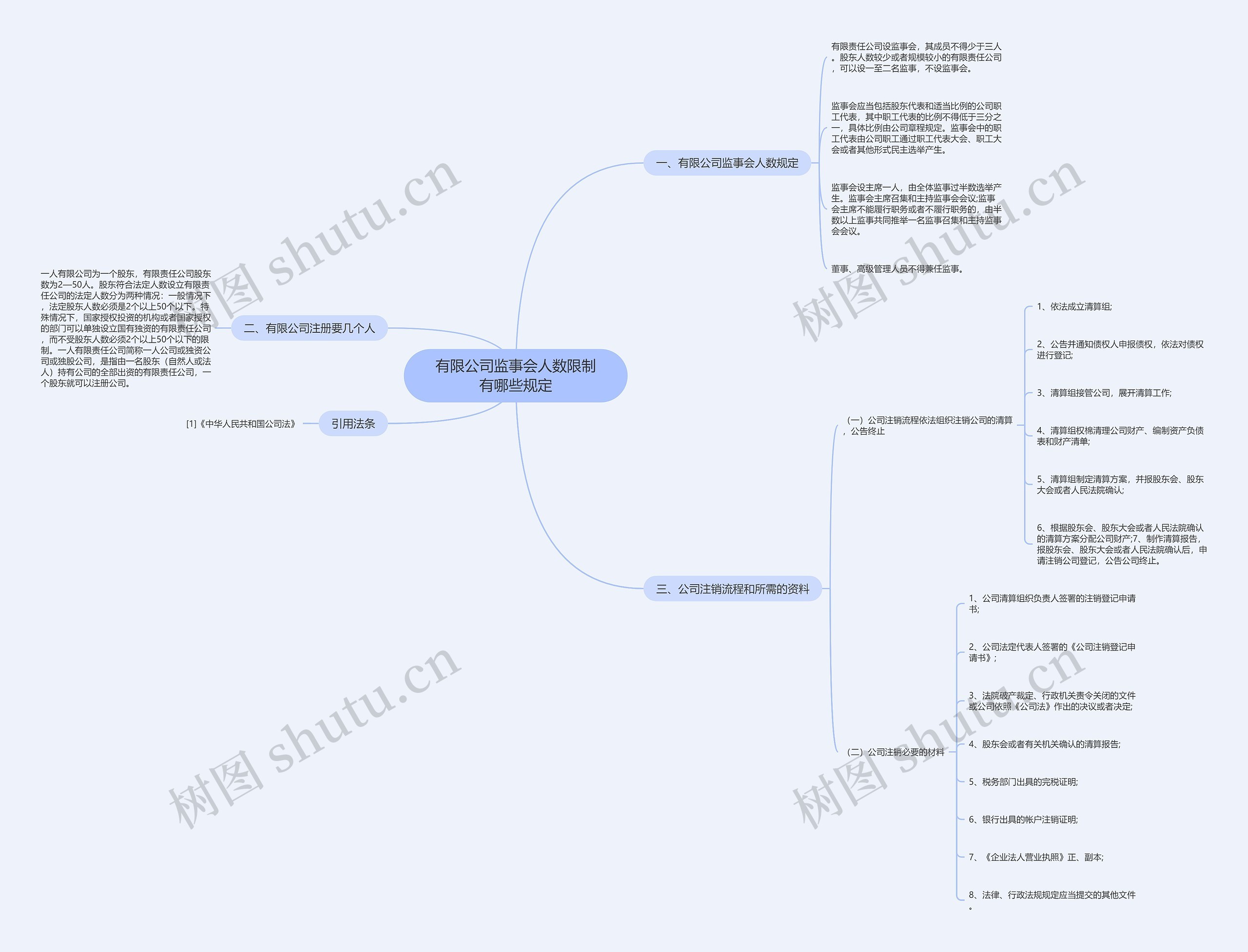 有限公司监事会人数限制有哪些规定思维导图