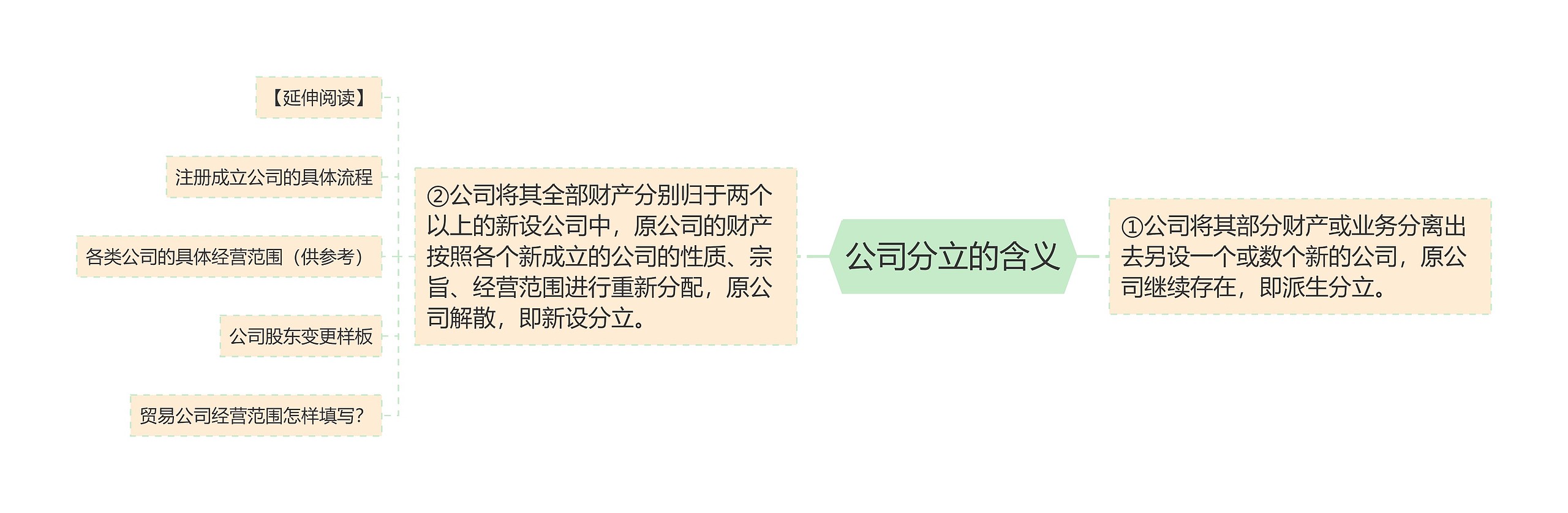 公司分立的含义思维导图