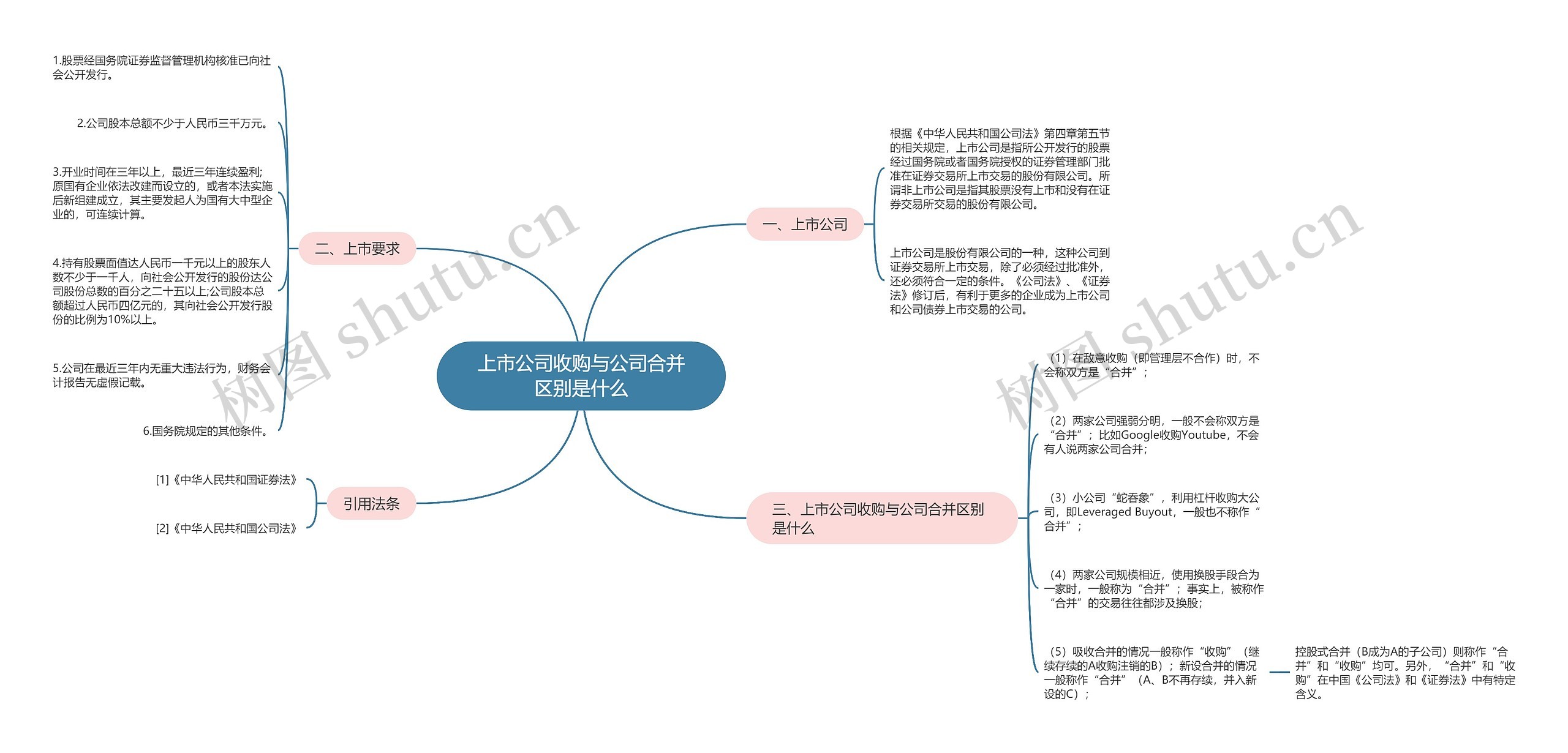 上市公司收购与公司合并区别是什么思维导图