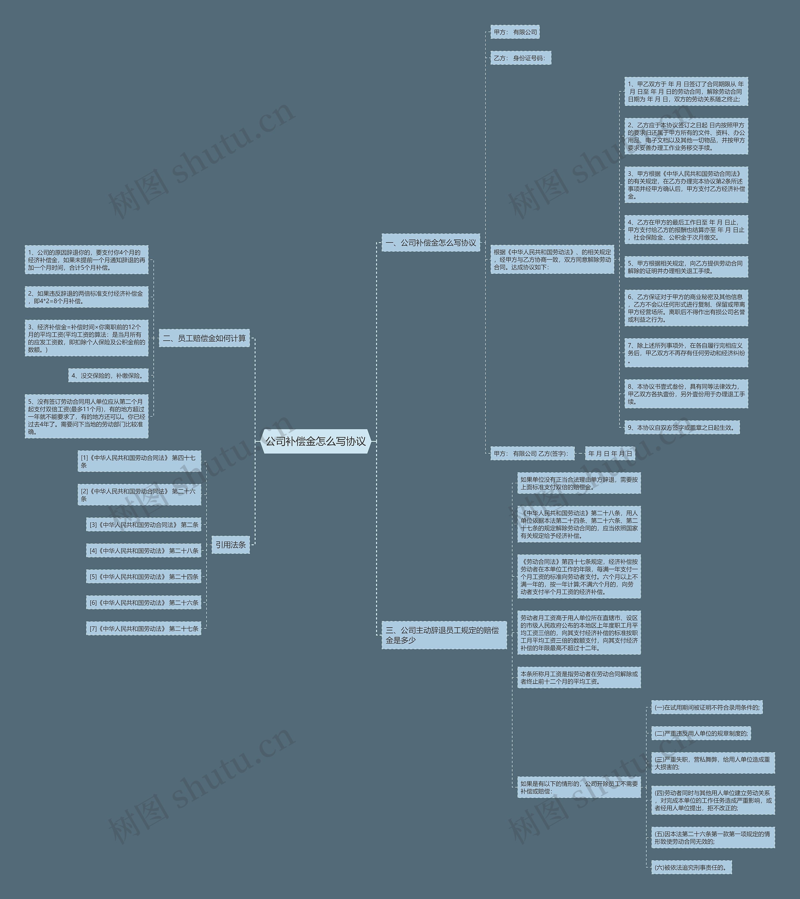 公司补偿金怎么写协议思维导图