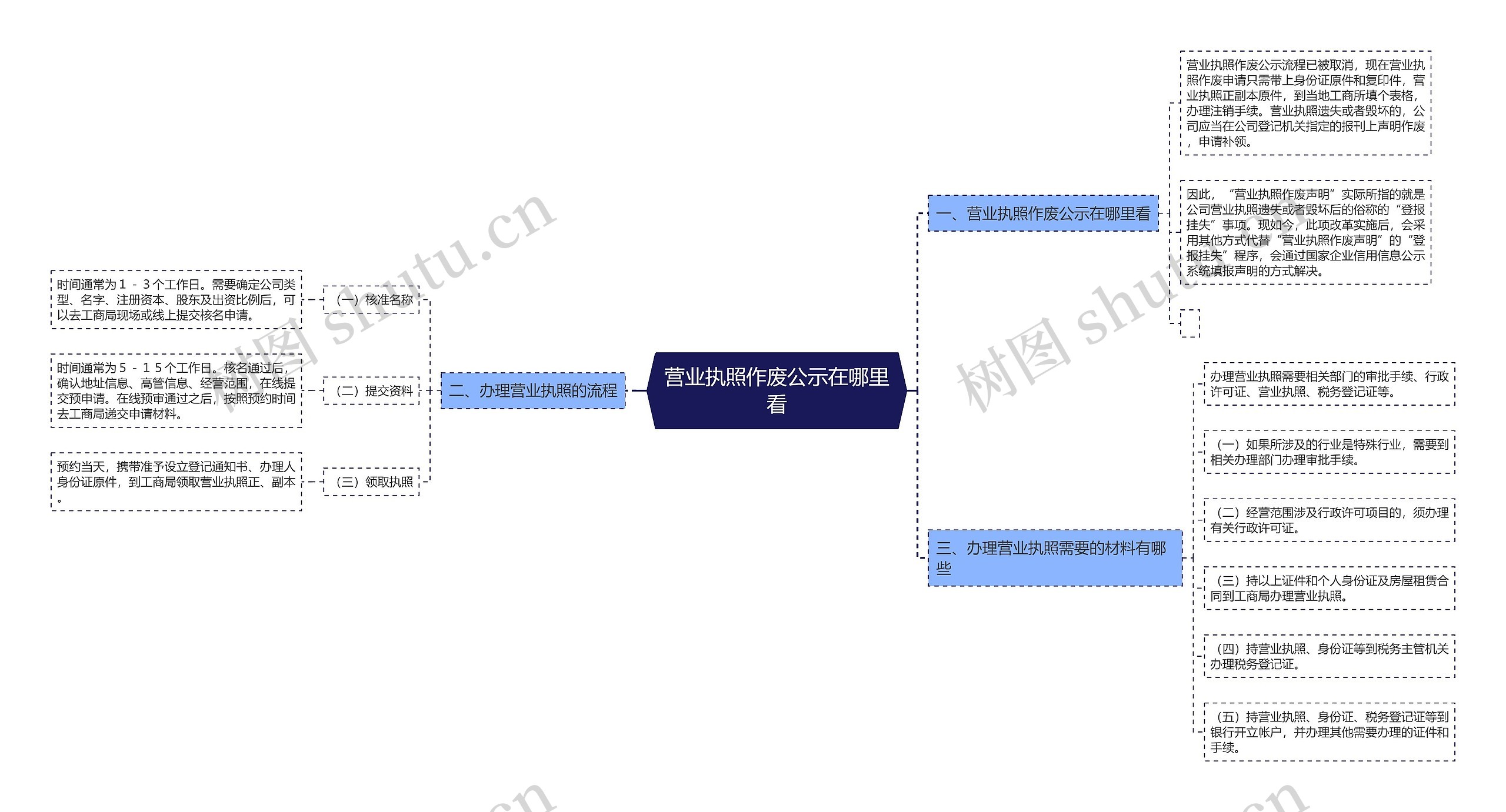 营业执照作废公示在哪里看思维导图