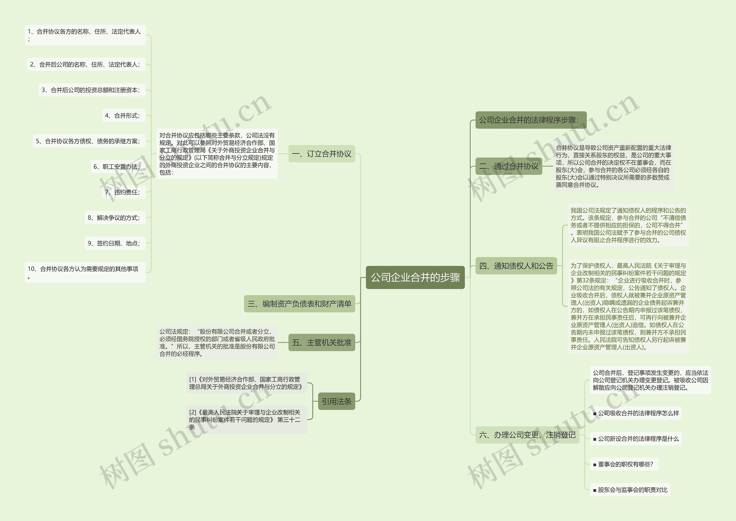 公司企业合并的步骤思维导图