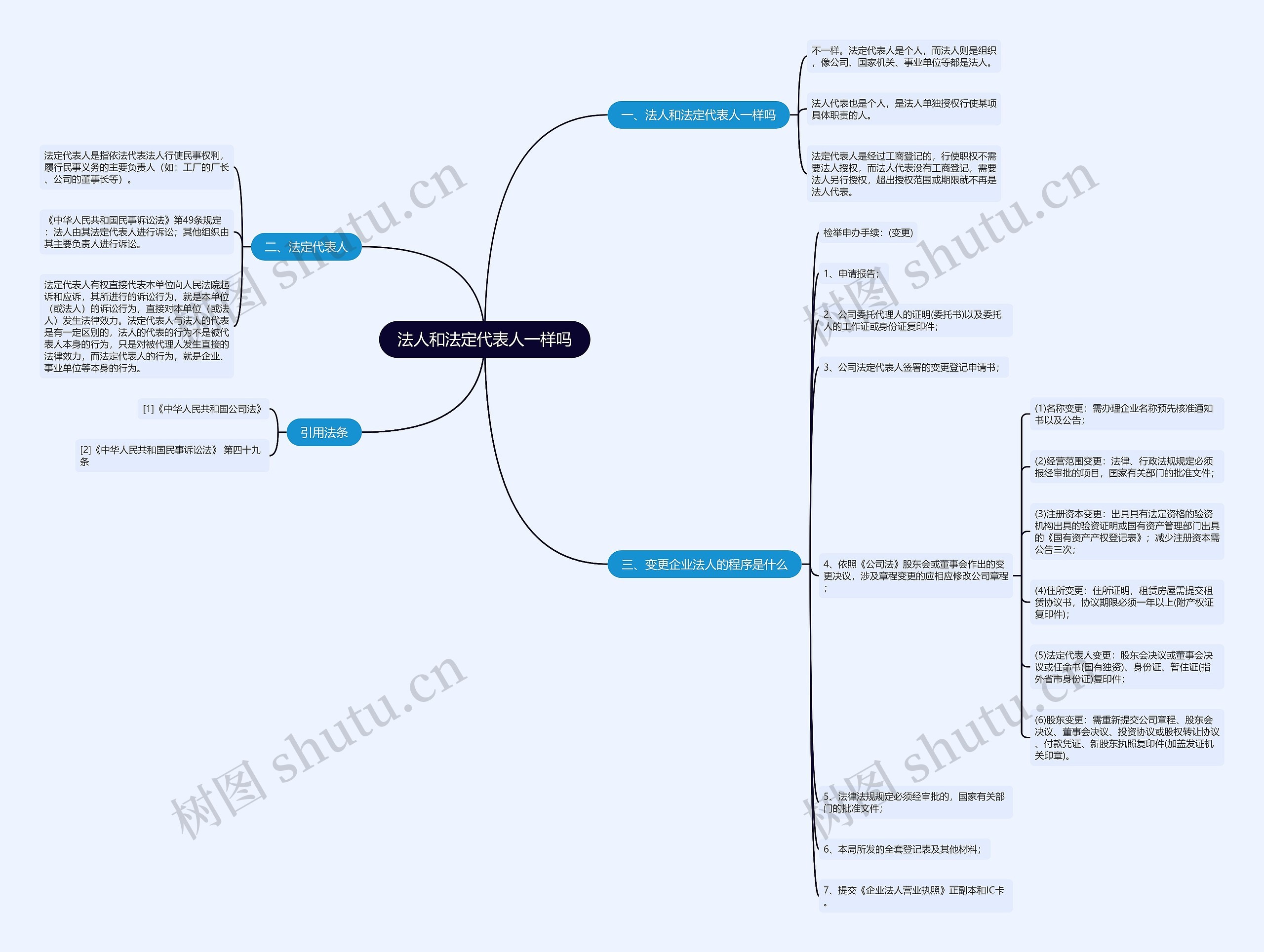 法人和法定代表人一样吗思维导图