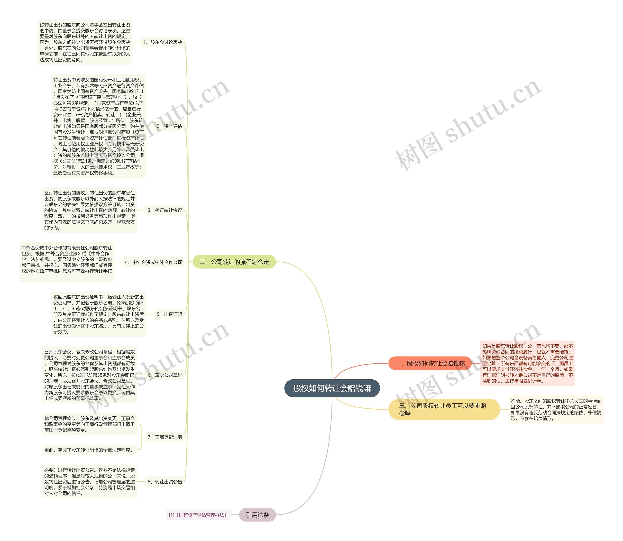 股权如何转让会赔钱嘛思维导图