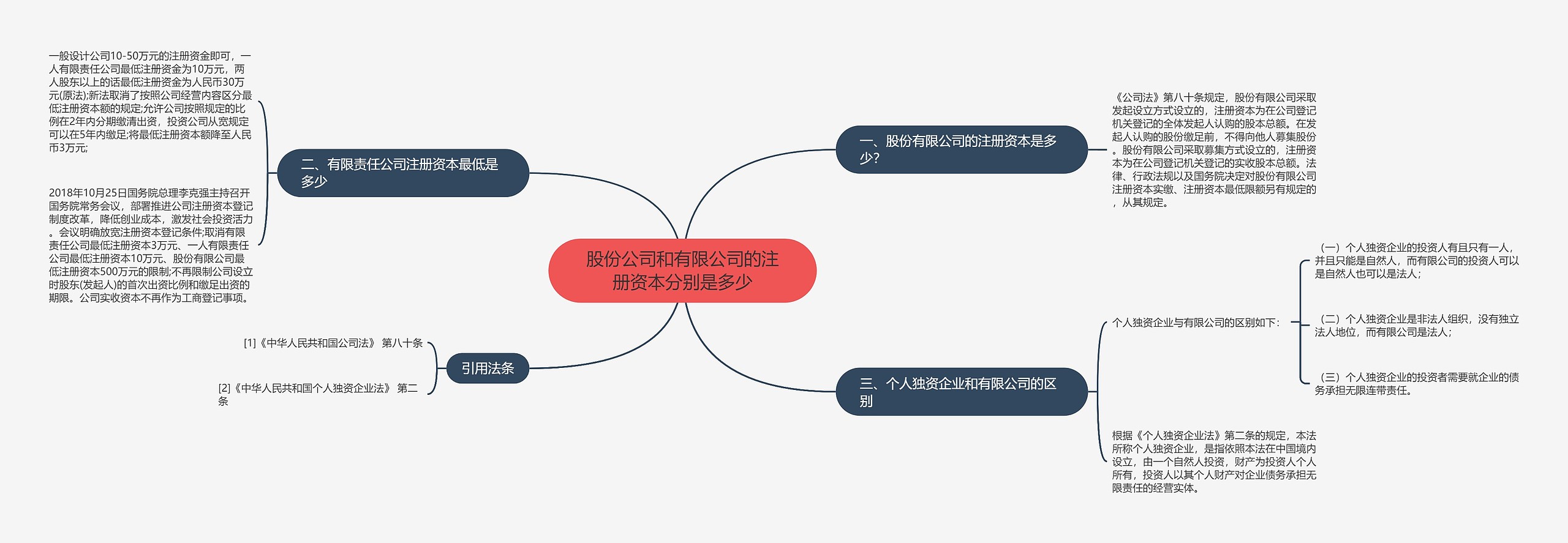 股份公司和有限公司的注册资本分别是多少 股份公司和有限公司的注册资本分别是多少