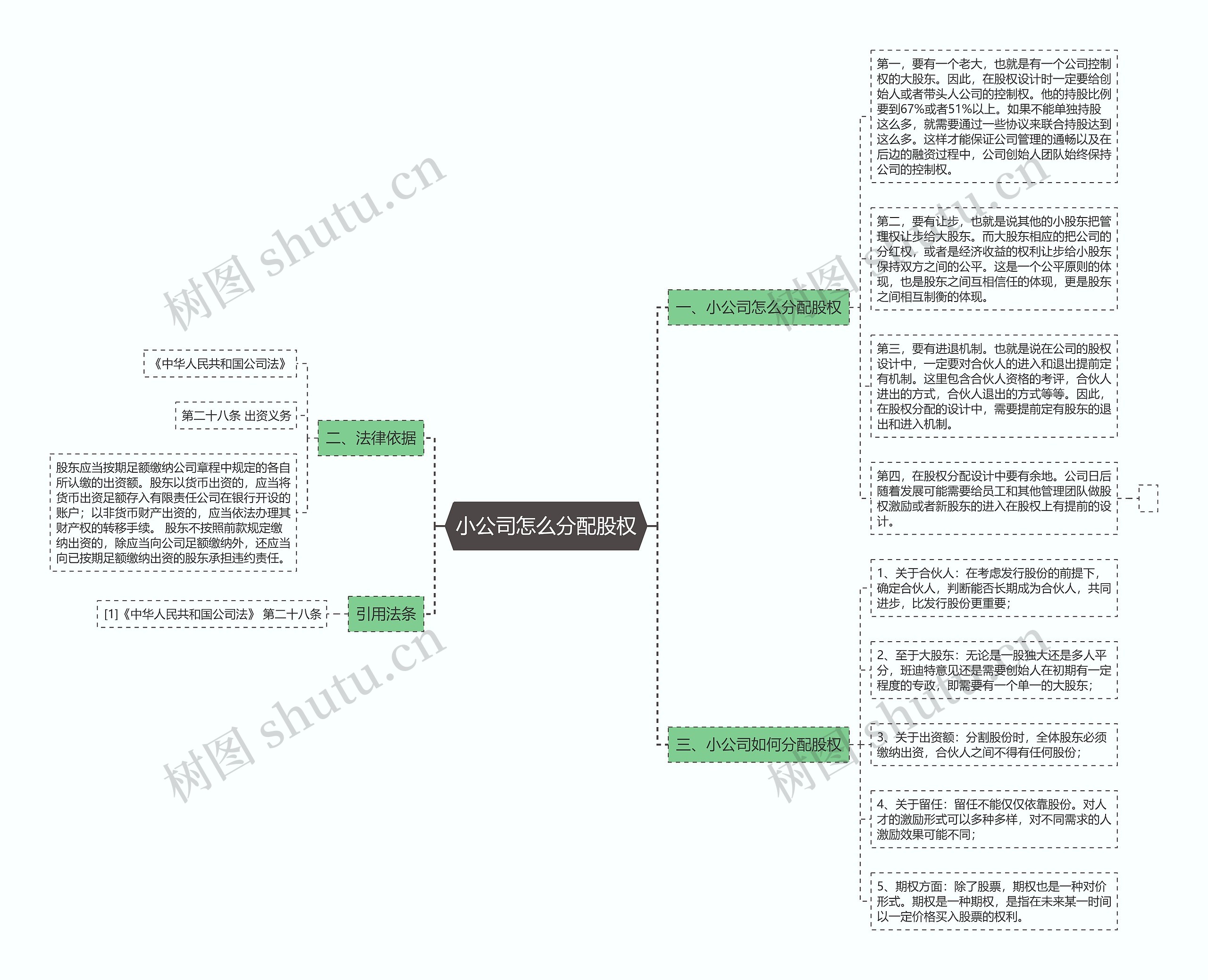 小公司怎么分配股权思维导图