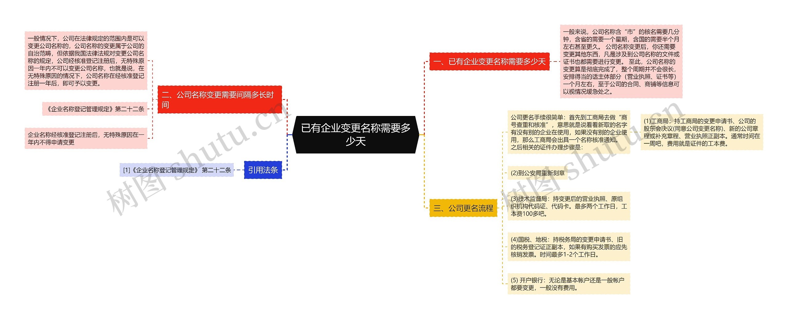 已有企业变更名称需要多少天思维导图