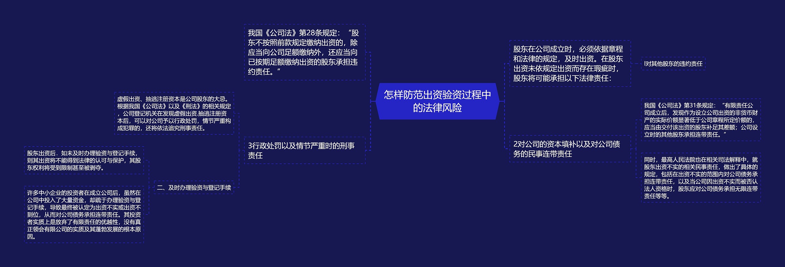 怎样防范出资验资过程中的法律风险思维导图
