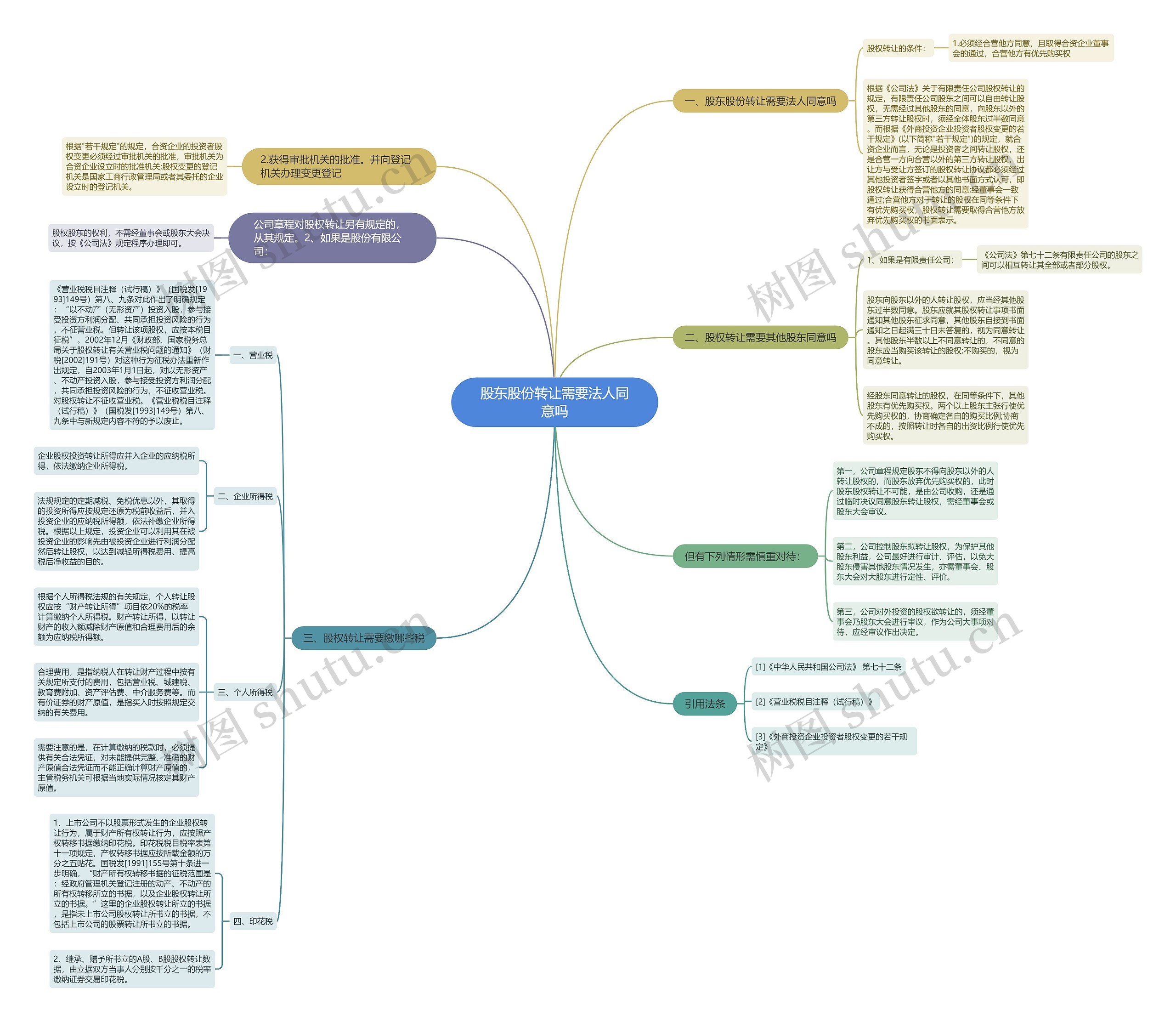 股东股份转让需要法人同意吗思维导图