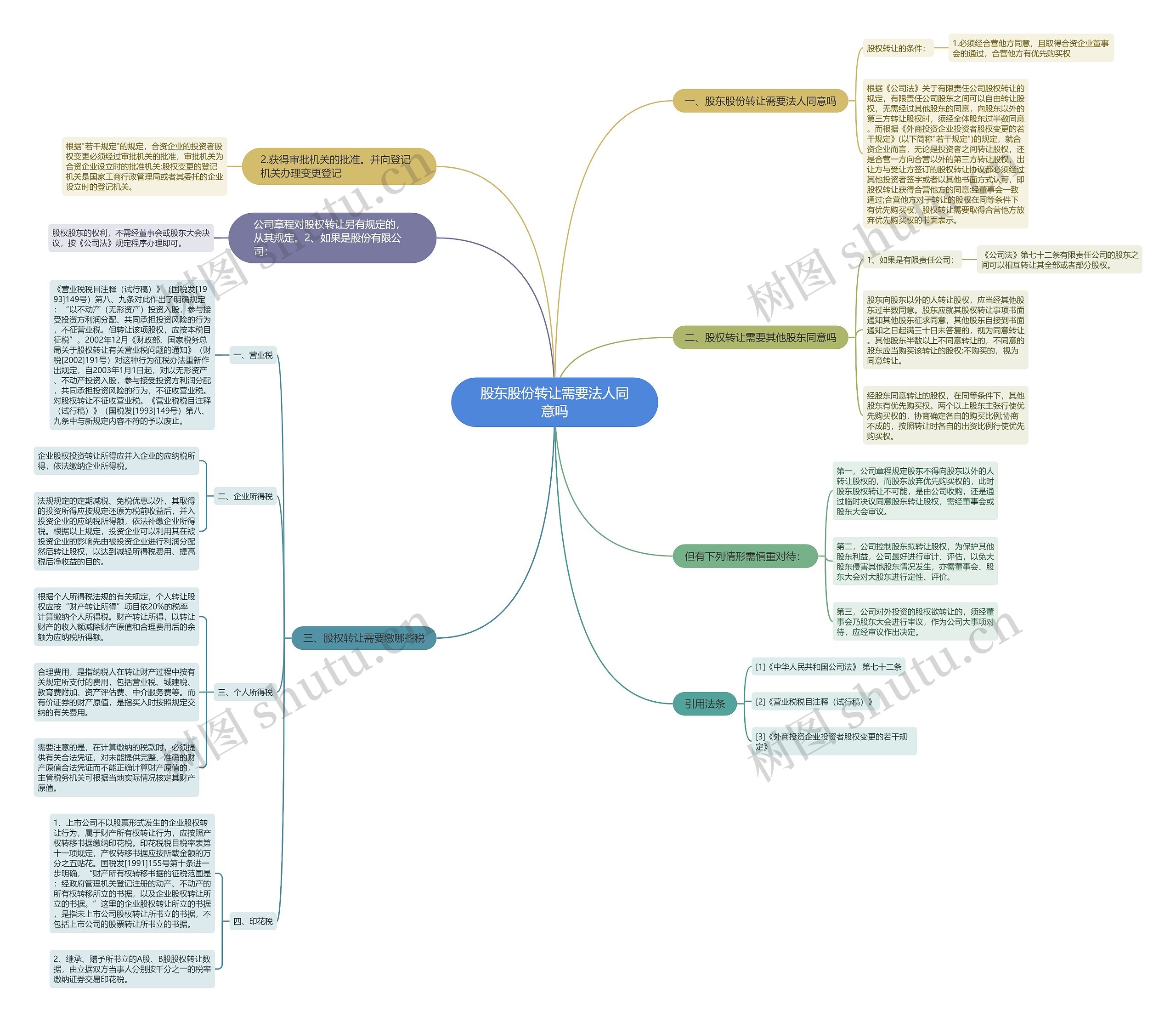 股东股份转让需要法人同意吗 股东股份转让需要法人同意吗