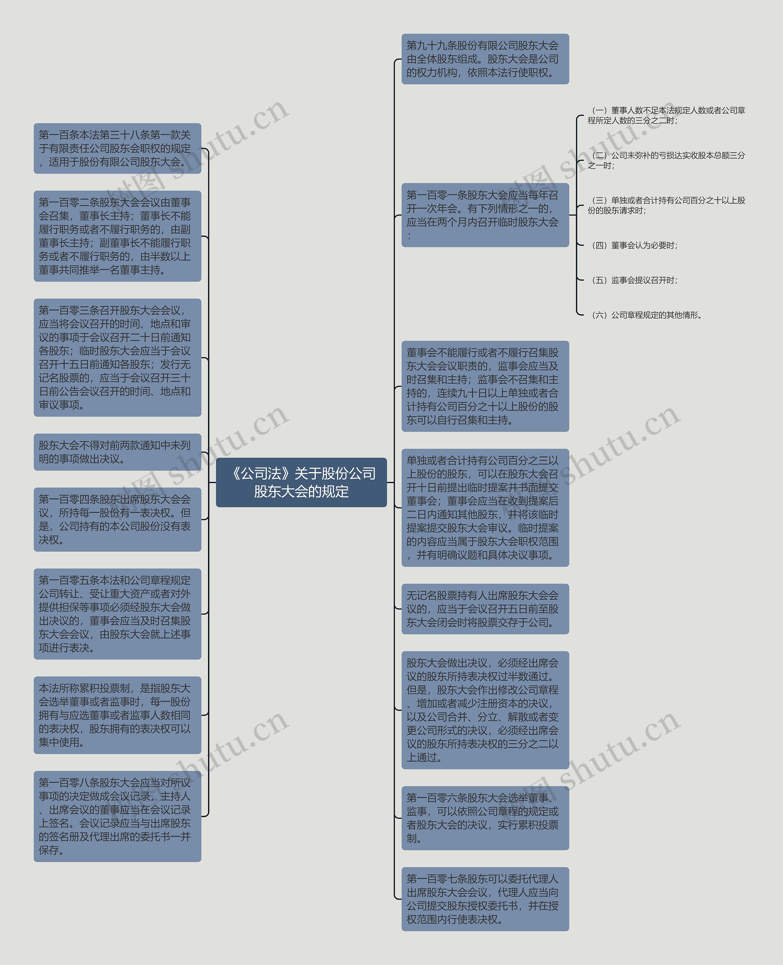 《公司法》关于股份公司股东大会的规定