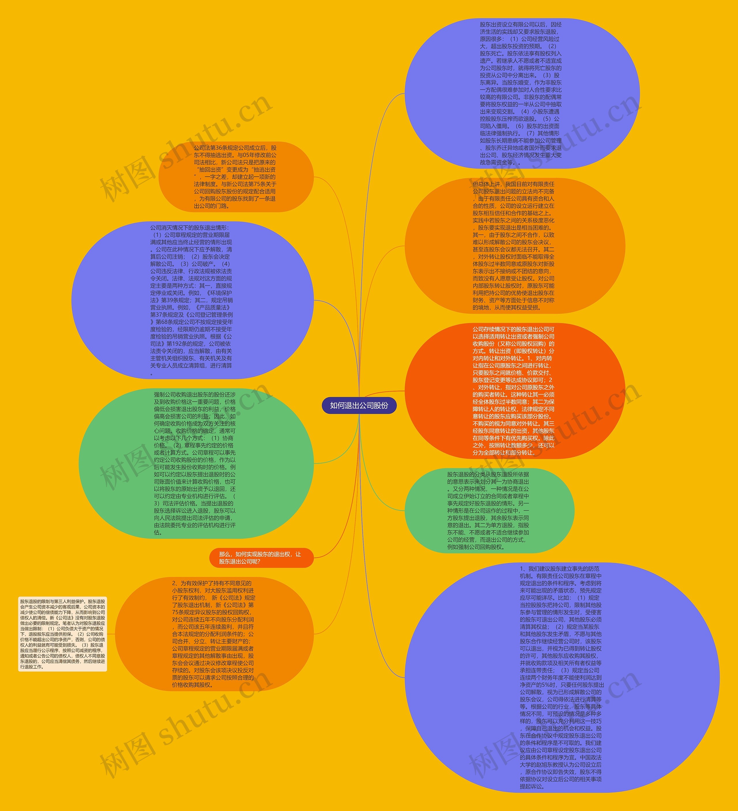 如何退出公司股份思维导图