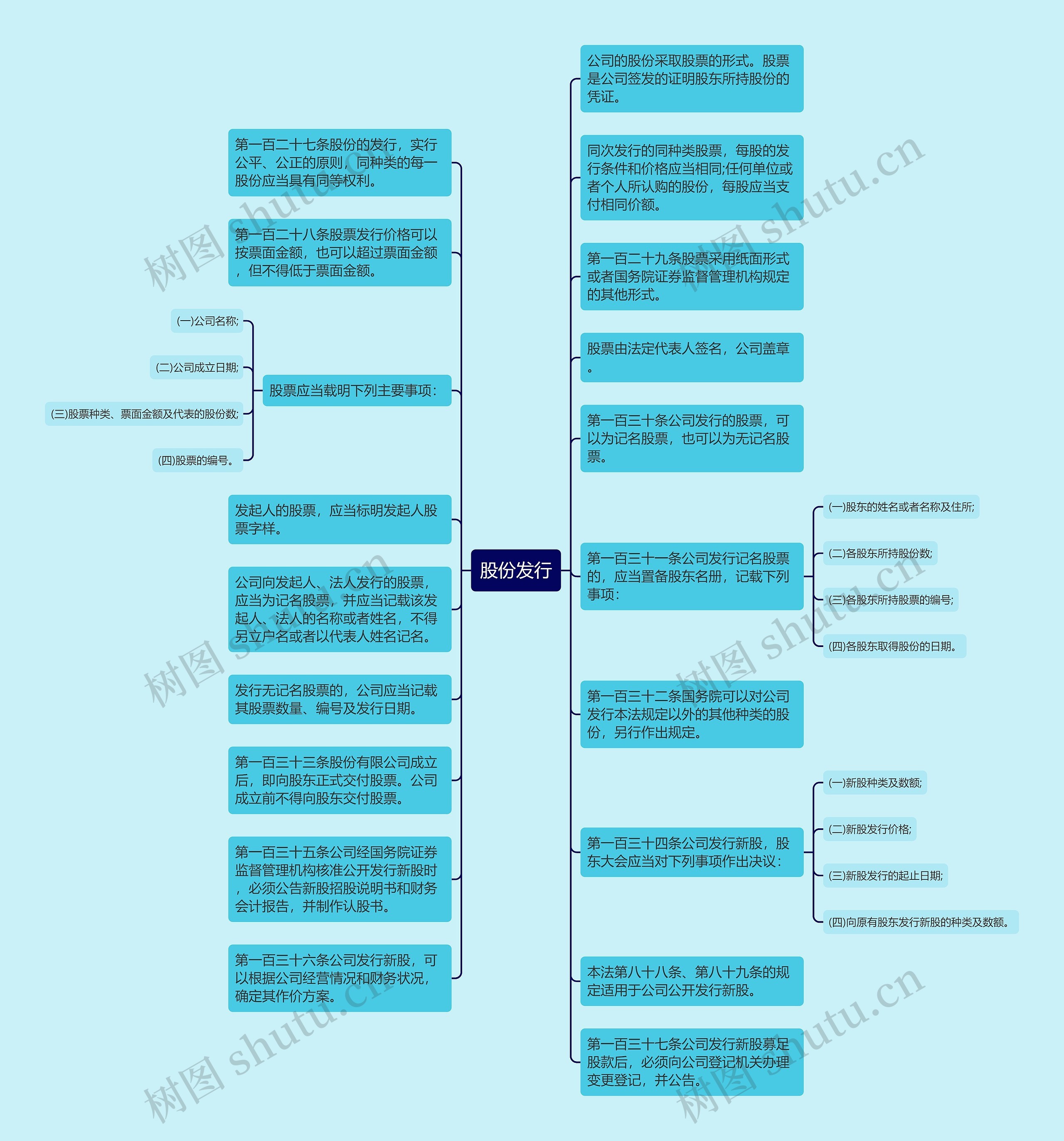 股份发行思维导图