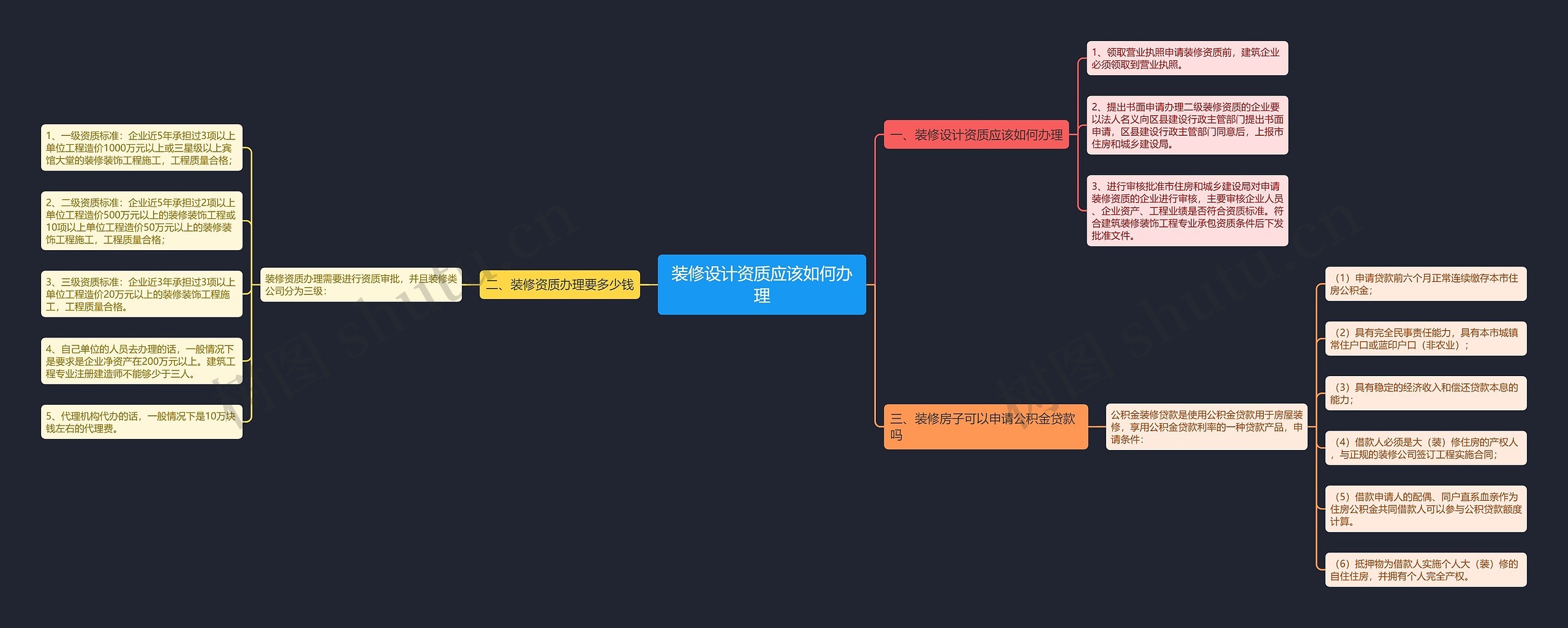 装修设计资质应该如何办理思维导图