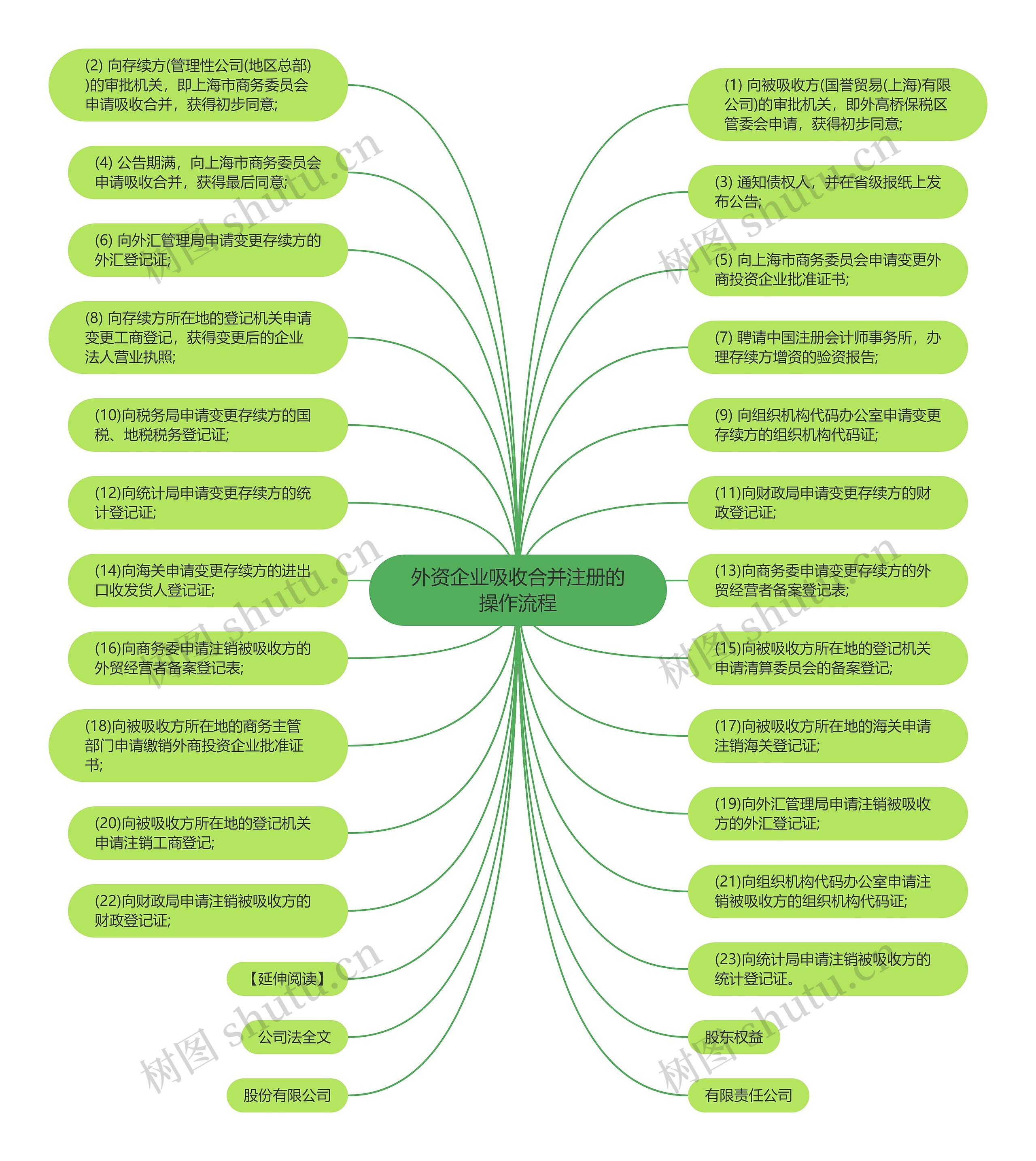 外资企业吸收合并注册的操作流程