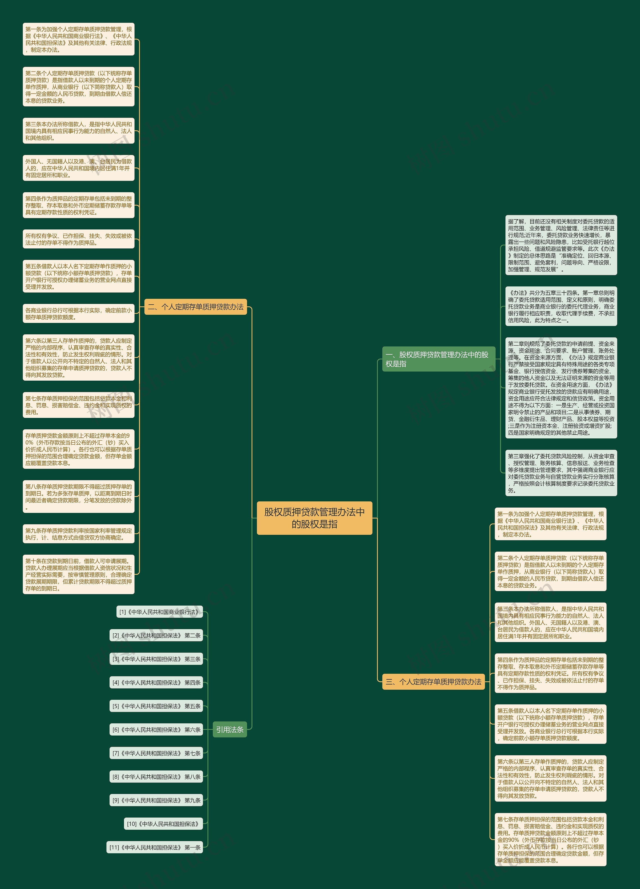 股权质押贷款管理办法中的股权是指思维导图