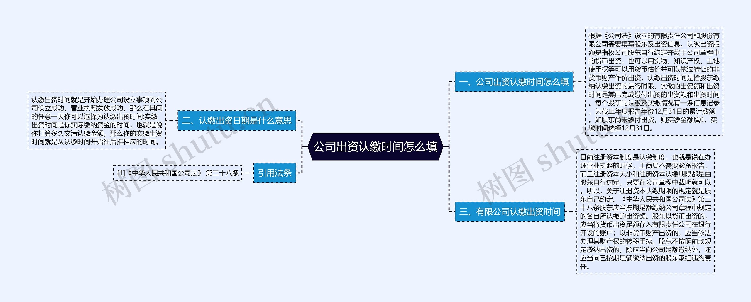 公司出资认缴时间怎么填思维导图