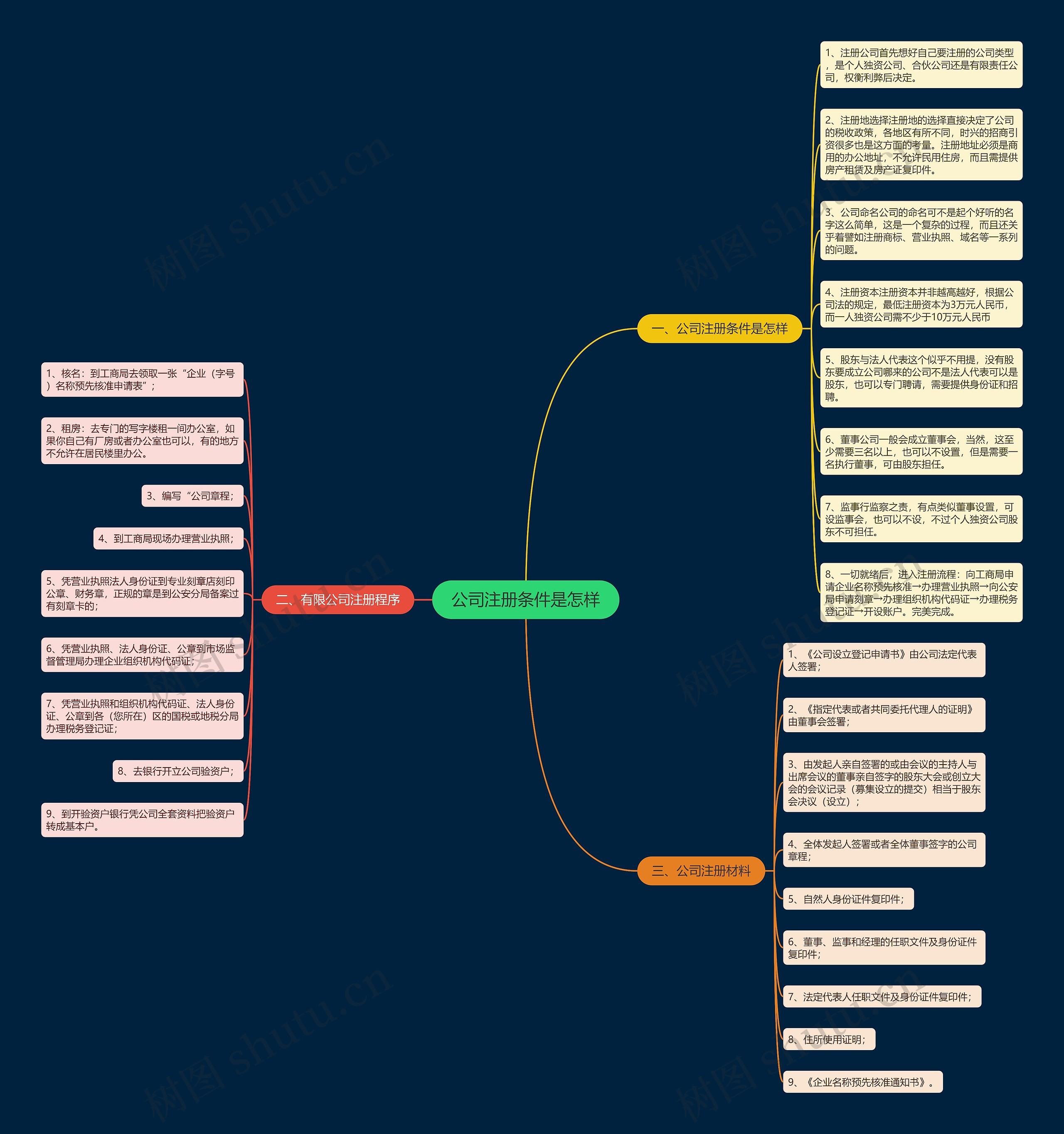 公司注册条件是怎样