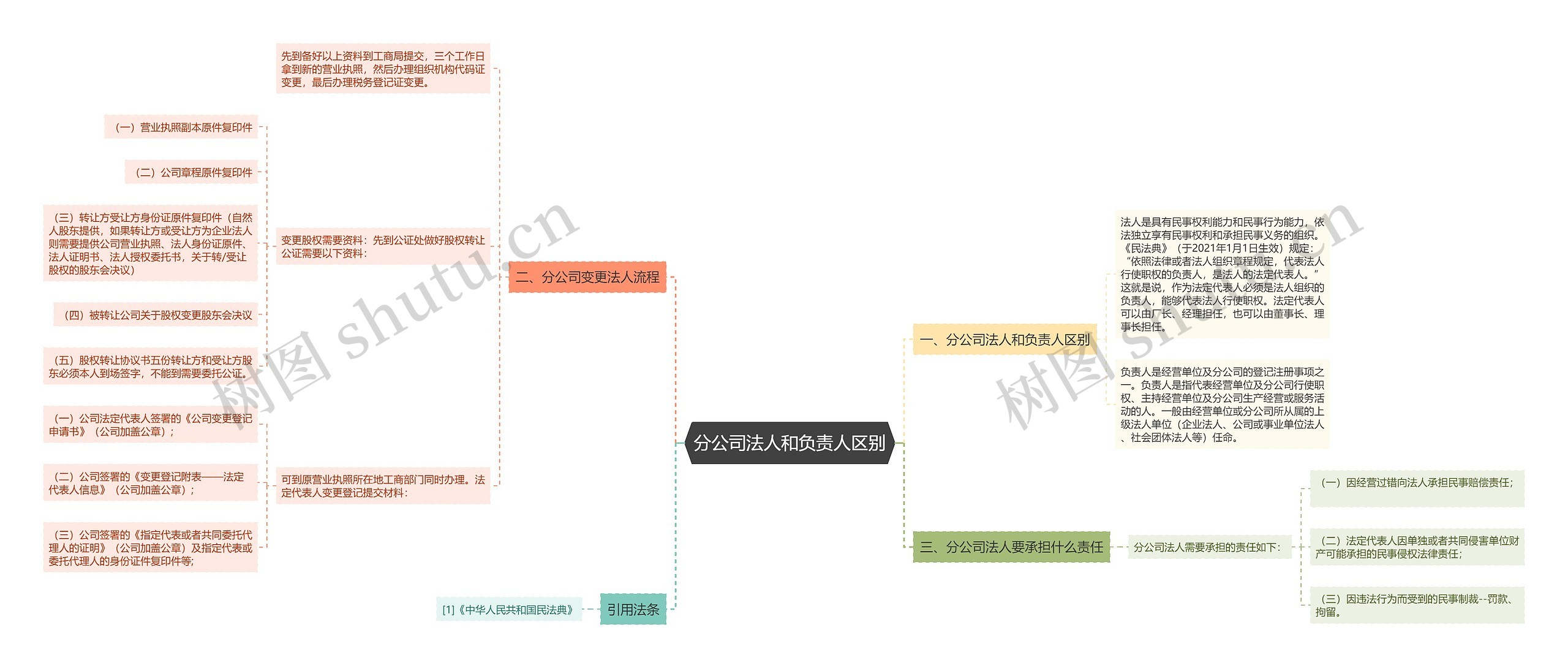 分公司法人和负责人区别思维导图