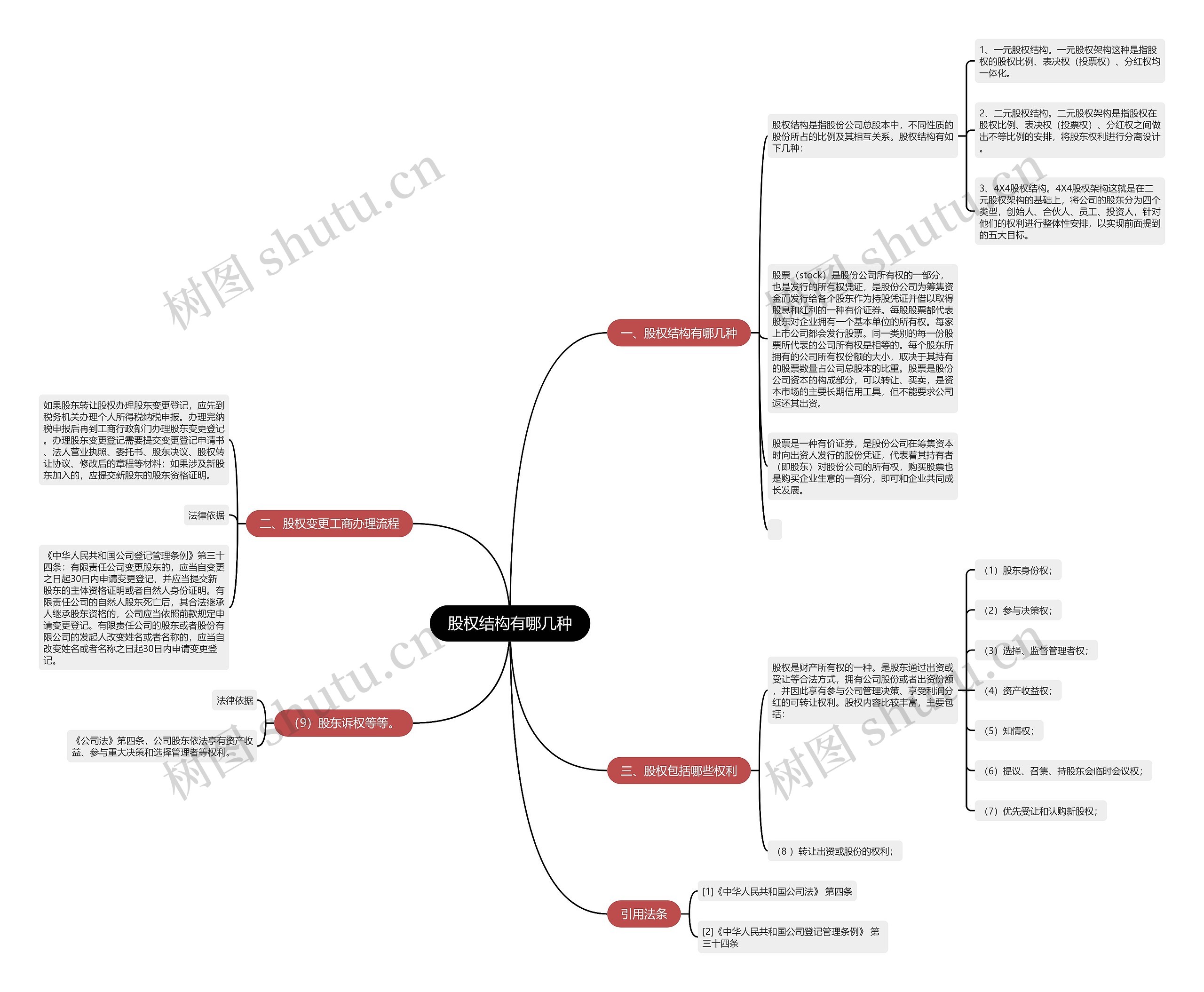 股权结构有哪几种思维导图