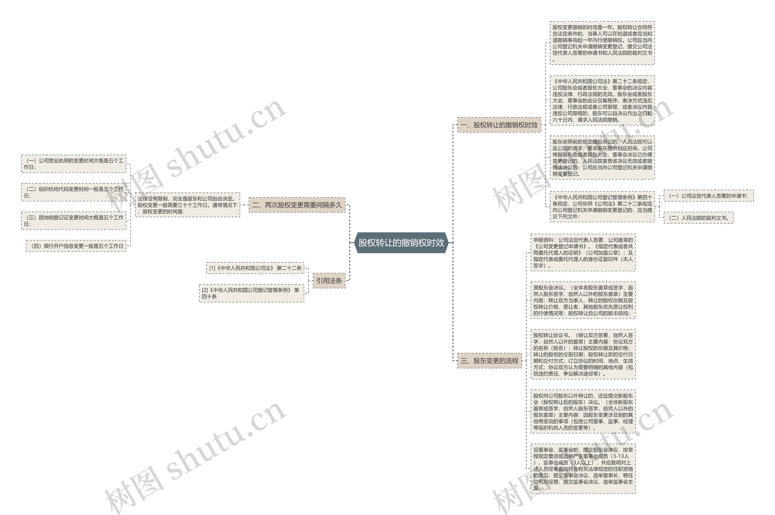 股权转让的撤销权时效思维导图