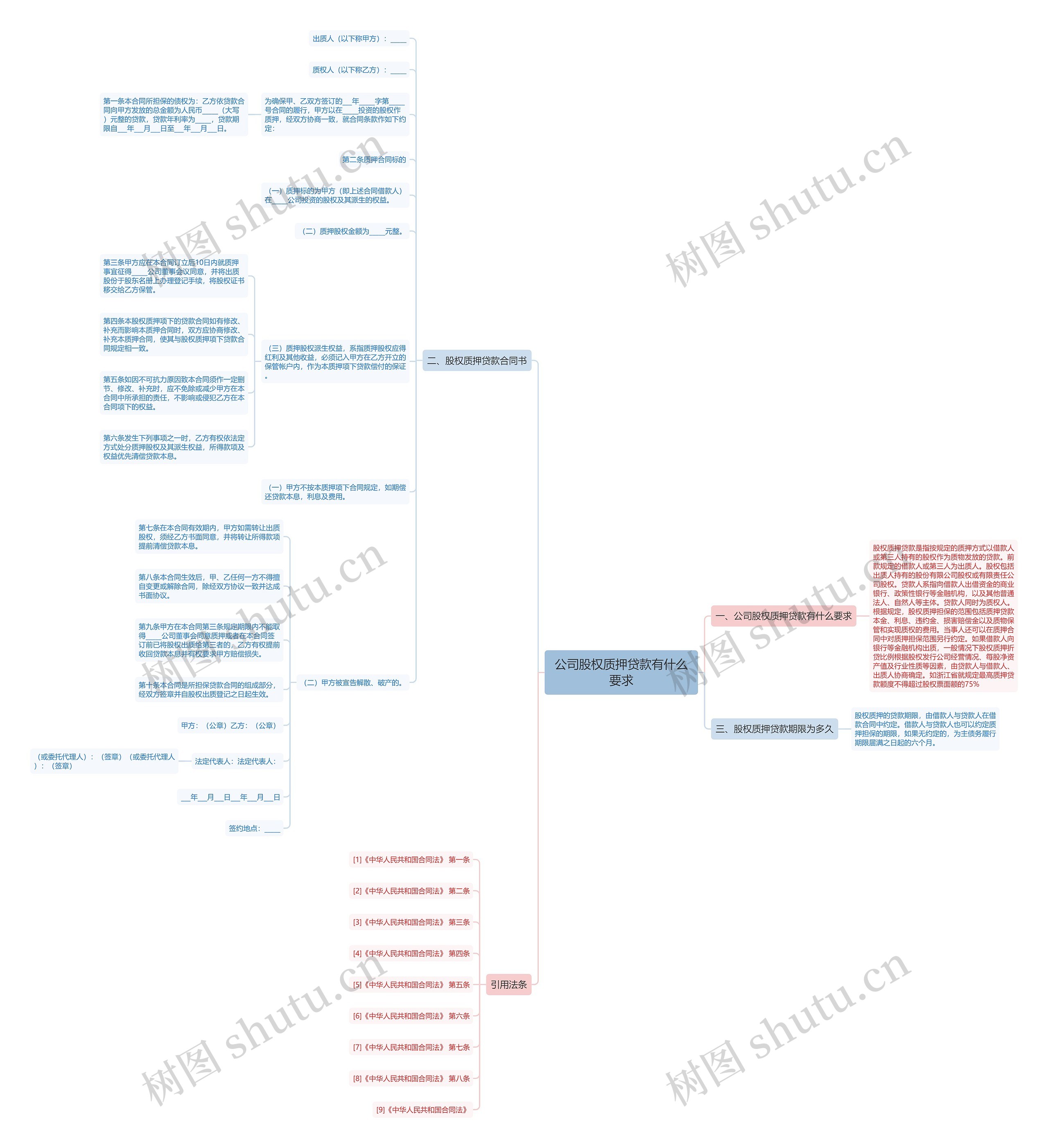 公司股权质押贷款有什么要求思维导图