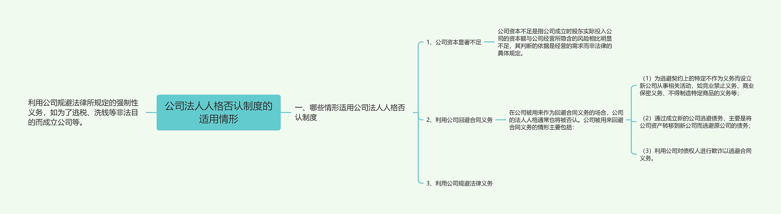 公司法人人格否认制度的适用情形思维导图