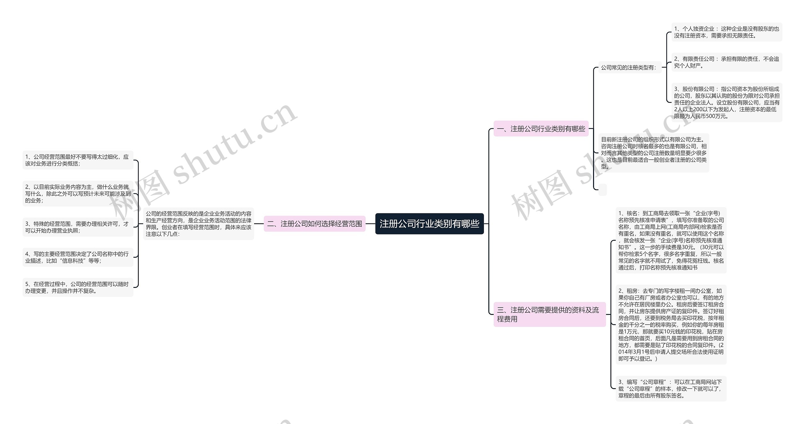 注册公司行业类别有哪些思维导图