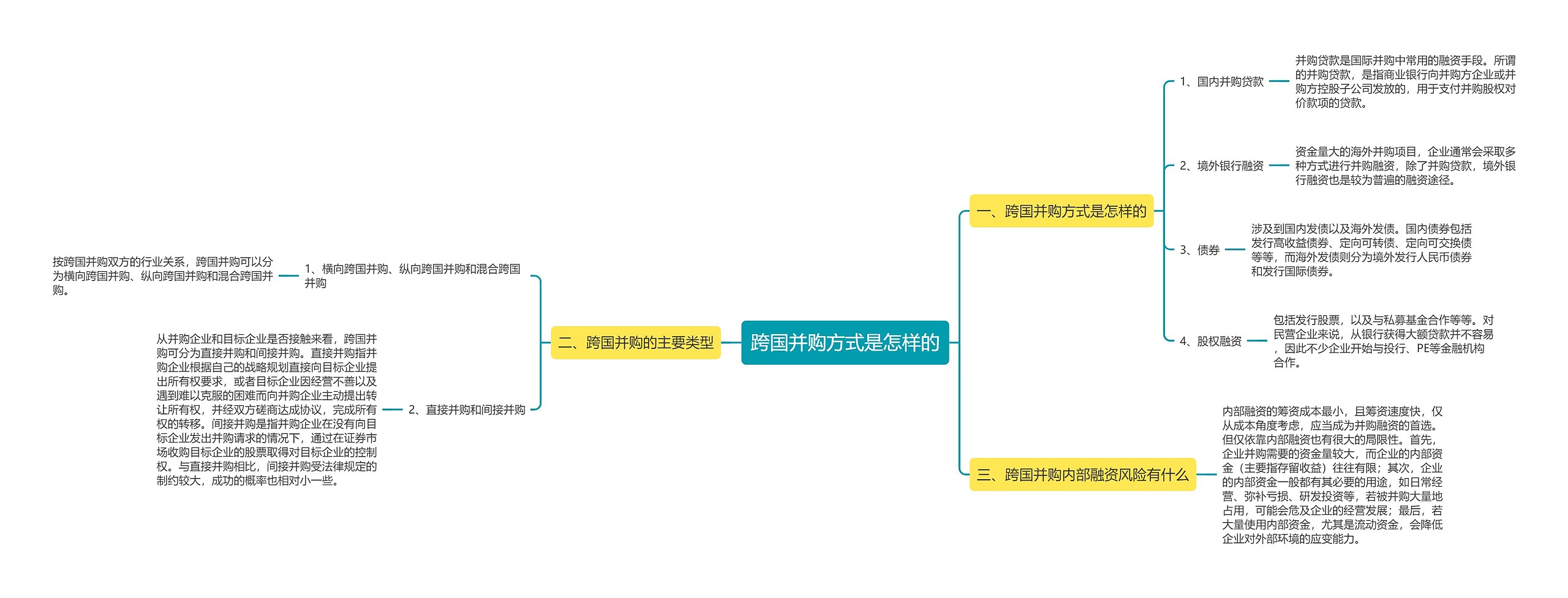 跨国并购方式是怎样的思维导图